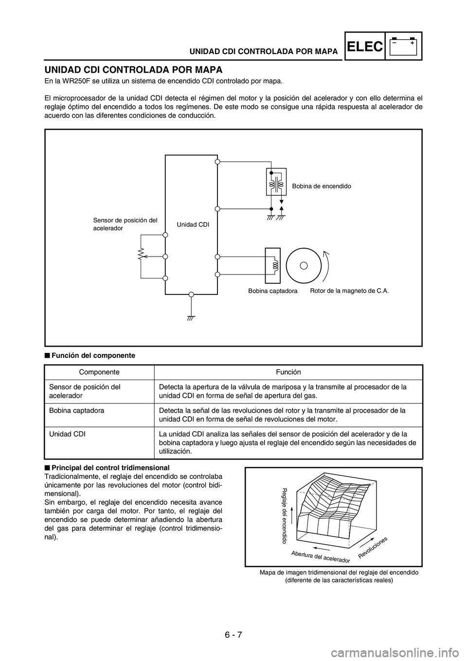 YAMAHA WR 250F 2005 Owners Manual 6 - 7
–+ELEC
UNIDAD CDI CONTROLADA POR MAPA
En la WR250F se utiliza un sistema de encendido CDI controlado por mapa.
El microprocesador de la unidad CDI detecta el régimen del motor y la posición YAMAHA WR 250F 2005 Owners Manual 6 - 7
–+ELEC
UNIDAD CDI CONTROLADA POR MAPA
En la WR250F se utiliza un sistema de encendido CDI controlado por mapa.
El microprocesador de la unidad CDI detecta el régimen del motor y la posición