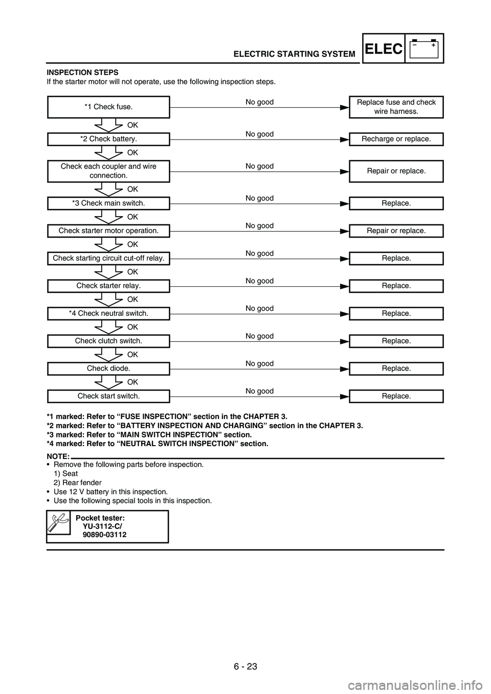 YAMAHA WR 250F 2005 User Guide 6 - 23
–+ELECELECTRIC STARTING SYSTEM
INSPECTION STEPS
If the starter motor will not operate, use the following inspection steps.
*1 marked: Refer to “FUSE INSPECTION” section in the CHAPTER 3.
YAMAHA WR 250F 2005 User Guide 6 - 23
–+ELECELECTRIC STARTING SYSTEM
INSPECTION STEPS
If the starter motor will not operate, use the following inspection steps.
*1 marked: Refer to “FUSE INSPECTION” section in the CHAPTER 3.
