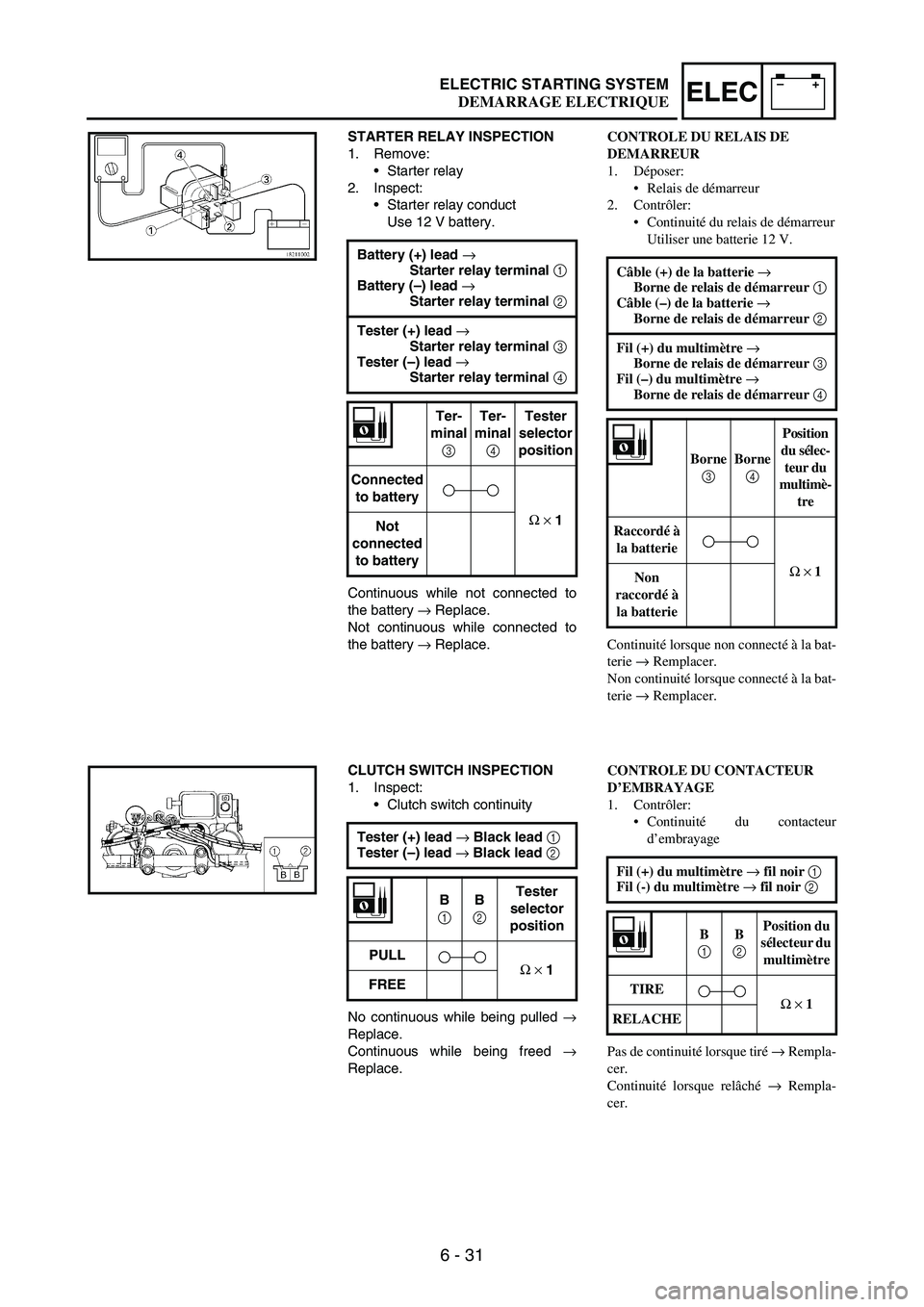 YAMAHA WR 250F 2005 User Guide 6 - 31
–+ELECELECTRIC STARTING SYSTEM
STARTER RELAY INSPECTION
1. Remove:
Starter relay
2. Inspect:
Starter relay conduct
Use 12 V battery.
Continuous while not connected to
the battery
→ Repla YAMAHA WR 250F 2005 User Guide 6 - 31
–+ELECELECTRIC STARTING SYSTEM
STARTER RELAY INSPECTION
1. Remove:
Starter relay
2. Inspect:
Starter relay conduct
Use 12 V battery.
Continuous while not connected to
the battery
→ Repla