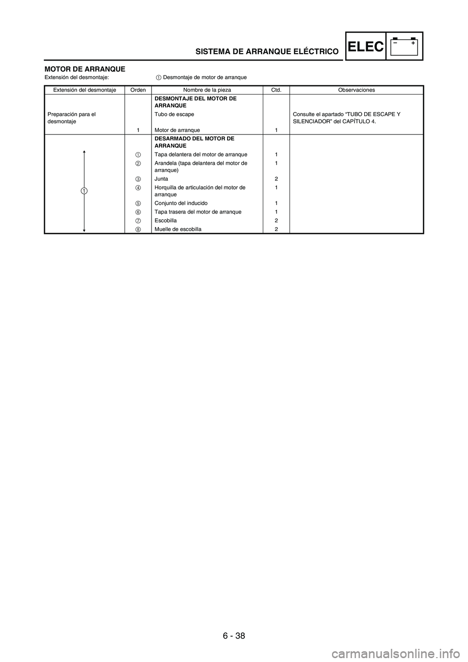 YAMAHA WR 250F 2005 Owners Manual 6 - 38
–+ELEC
MOTOR DE ARRANQUE Extensión del desmontaje:
1 Desmontaje de motor de arranque
Extensión del desmontaje Orden Nombre de la pieza Ctd. Observaciones
DESMONTAJE DEL MOTOR DE
ARRANQUE
YAMAHA WR 250F 2005 Owners Manual 6 - 38
–+ELEC
MOTOR DE ARRANQUE Extensión del desmontaje:
1 Desmontaje de motor de arranque
Extensión del desmontaje Orden Nombre de la pieza Ctd. Observaciones
DESMONTAJE DEL MOTOR DE
ARRANQUE