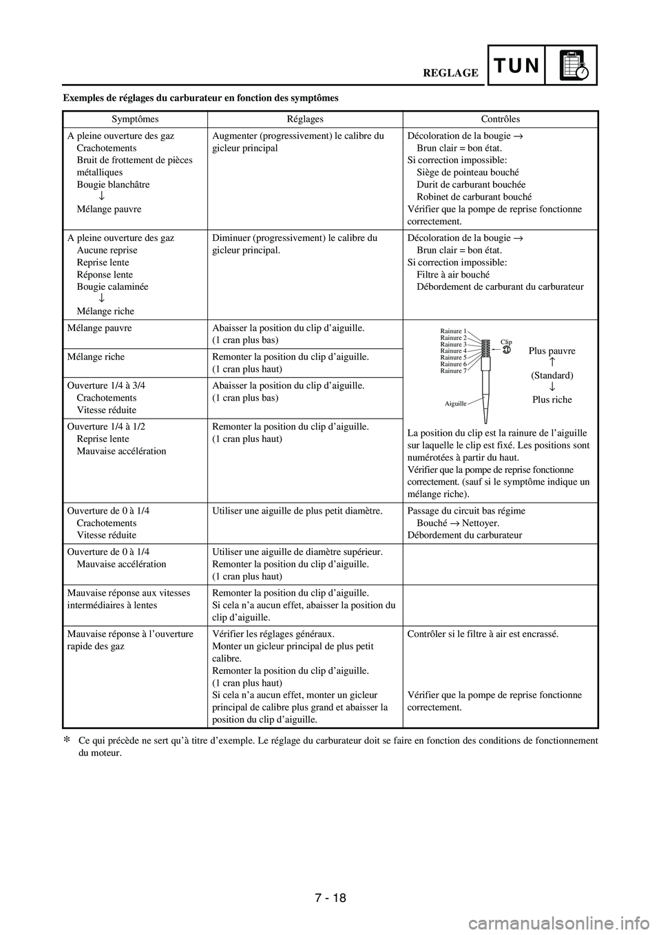 YAMAHA WR 250F 2005 Owners Manual 7 - 18
TUN
Exemples de réglages du carburateur en fonction des symptômes
Ce qui précède ne sert qu’à titre d’exemple. Le réglage du carburateur doit se faire en fonction des conditions de fo YAMAHA WR 250F 2005 Owners Manual 7 - 18
TUN
Exemples de réglages du carburateur en fonction des symptômes
Ce qui précède ne sert qu’à titre d’exemple. Le réglage du carburateur doit se faire en fonction des conditions de fo