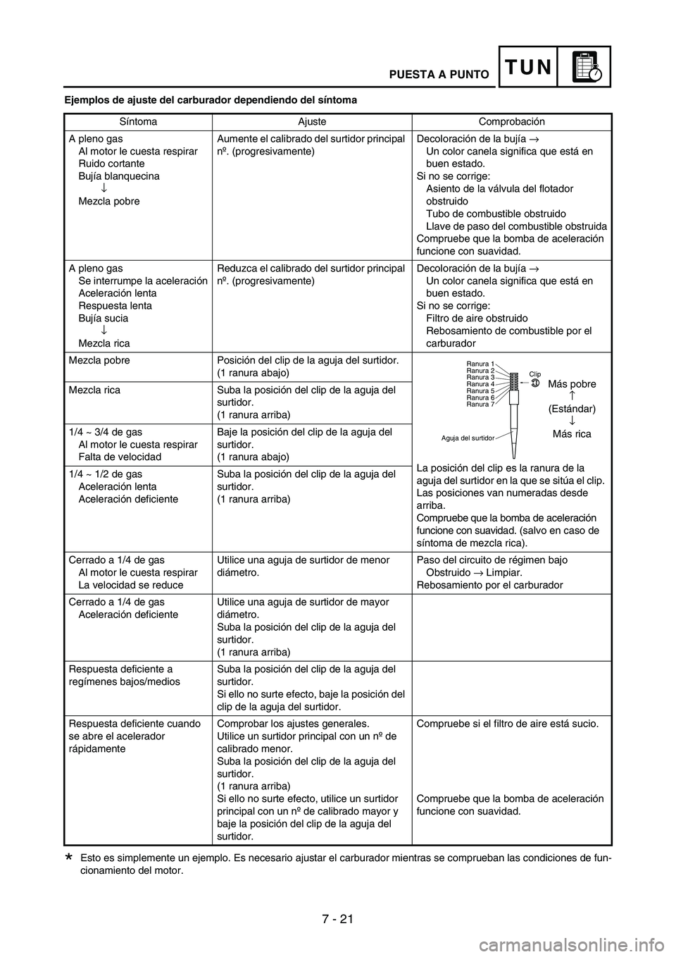 YAMAHA WR 250F 2005 Owners Manual 7 - 21
TUN
Ejemplos de ajuste del carburador dependiendo del síntoma
Esto es simplemente un ejemplo. Es necesario ajustar el carburador mientras se comprueban las condiciones de fun-
cionamiento del YAMAHA WR 250F 2005 Owners Manual 7 - 21
TUN
Ejemplos de ajuste del carburador dependiendo del síntoma
Esto es simplemente un ejemplo. Es necesario ajustar el carburador mientras se comprueban las condiciones de fun-
cionamiento del
