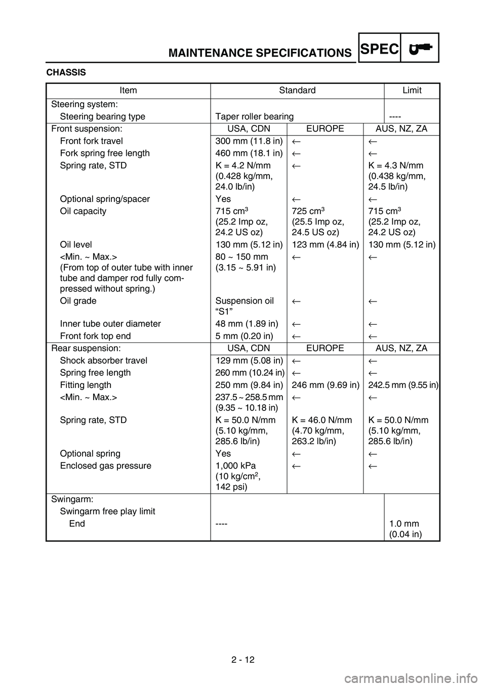 YAMAHA WR 250F 2005  Manuale duso (in Italian) MAINTENANCE SPECIFICATIONS
2 - 12
SPEC
CHASSIS
Item Standard Limit
Steering system:
Steering bearing type Taper roller bearing ----
Front suspension: USA, CDN EUROPE AUS, NZ, ZA
Front fork travel 300 