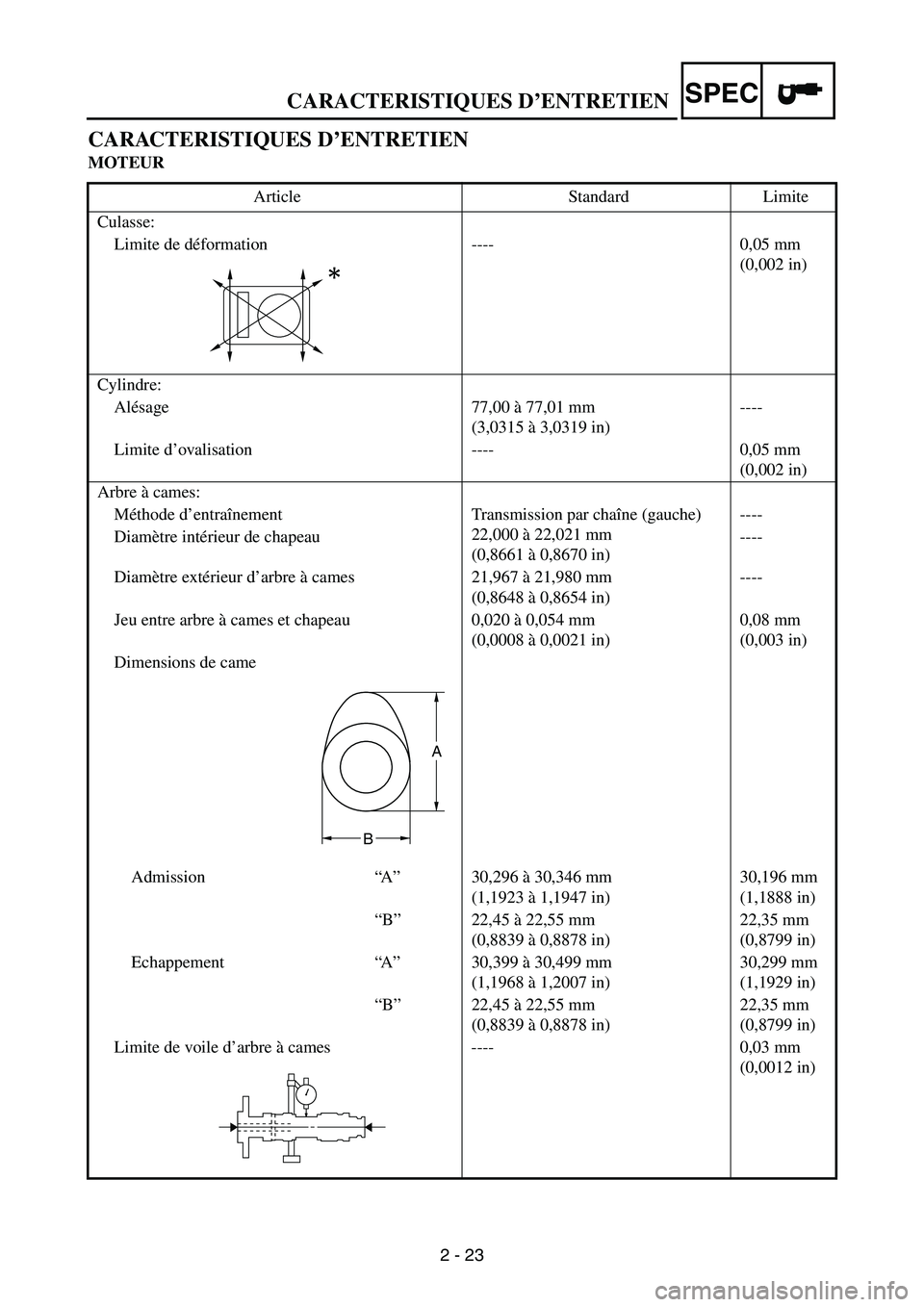 YAMAHA WR 250F 2004 Owners Manual SPEC
2 - 23
CARACTERISTIQUES D’ENTRETIEN
CARACTERISTIQUES D’ENTRETIEN
MOTEUR
Article Standard Limite
Culasse:
Limite de déformation ---- 0,05 mm
(0,002 in)
Cylindre:
Alésage 77,00 à 77,01 mm
YAMAHA WR 250F 2004 Owners Manual SPEC
2 - 23
CARACTERISTIQUES D’ENTRETIEN
CARACTERISTIQUES D’ENTRETIEN
MOTEUR
Article Standard Limite
Culasse:
Limite de déformation ---- 0,05 mm
(0,002 in)
Cylindre:
Alésage 77,00 à 77,01 mm