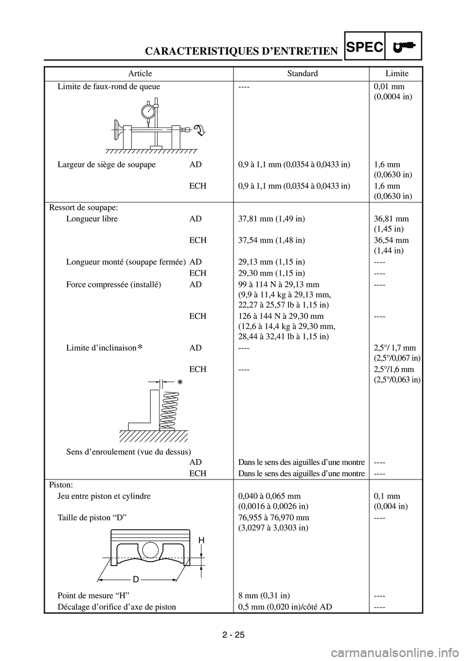 YAMAHA WR 250F 2004 Owners Manual SPEC
2 - 25
CARACTERISTIQUES D’ENTRETIEN
Limite de faux-rond de queue ---- 0,01 mm
(0,0004 in)
Largeur de siège de soupape AD 0,9 à 1,1 mm (0,0354 à 0,0433 in) 1,6 mm
(0,0630 in)
ECH 0,9 à 1,1 YAMAHA WR 250F 2004 Owners Manual SPEC
2 - 25
CARACTERISTIQUES D’ENTRETIEN
Limite de faux-rond de queue ---- 0,01 mm
(0,0004 in)
Largeur de siège de soupape AD 0,9 à 1,1 mm (0,0354 à 0,0433 in) 1,6 mm
(0,0630 in)
ECH 0,9 à 1,1
