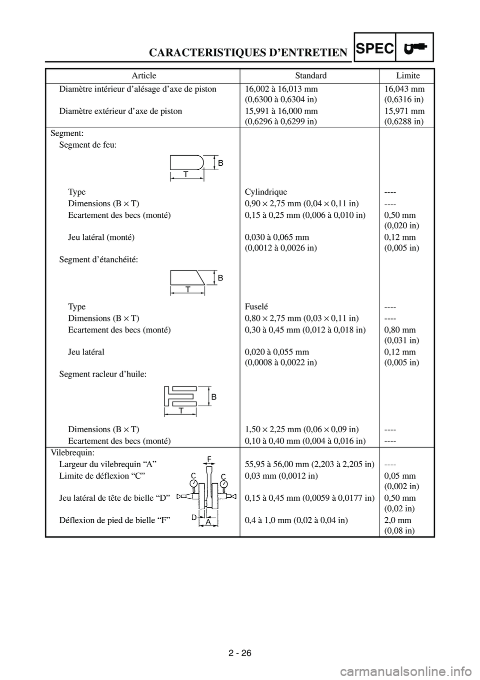 YAMAHA WR 250F 2004 Owners Manual SPEC
2 - 26
CARACTERISTIQUES D’ENTRETIEN
Diamètre intérieur d’alésage d’axe de piston 16,002 à 16,013 mm
(0,6300 à 0,6304 in)16,043 mm
(0,6316 in)
Diamètre extérieur d’axe de piston 1 YAMAHA WR 250F 2004 Owners Manual SPEC
2 - 26
CARACTERISTIQUES D’ENTRETIEN
Diamètre intérieur d’alésage d’axe de piston 16,002 à 16,013 mm
(0,6300 à 0,6304 in)16,043 mm
(0,6316 in)
Diamètre extérieur d’axe de piston 1