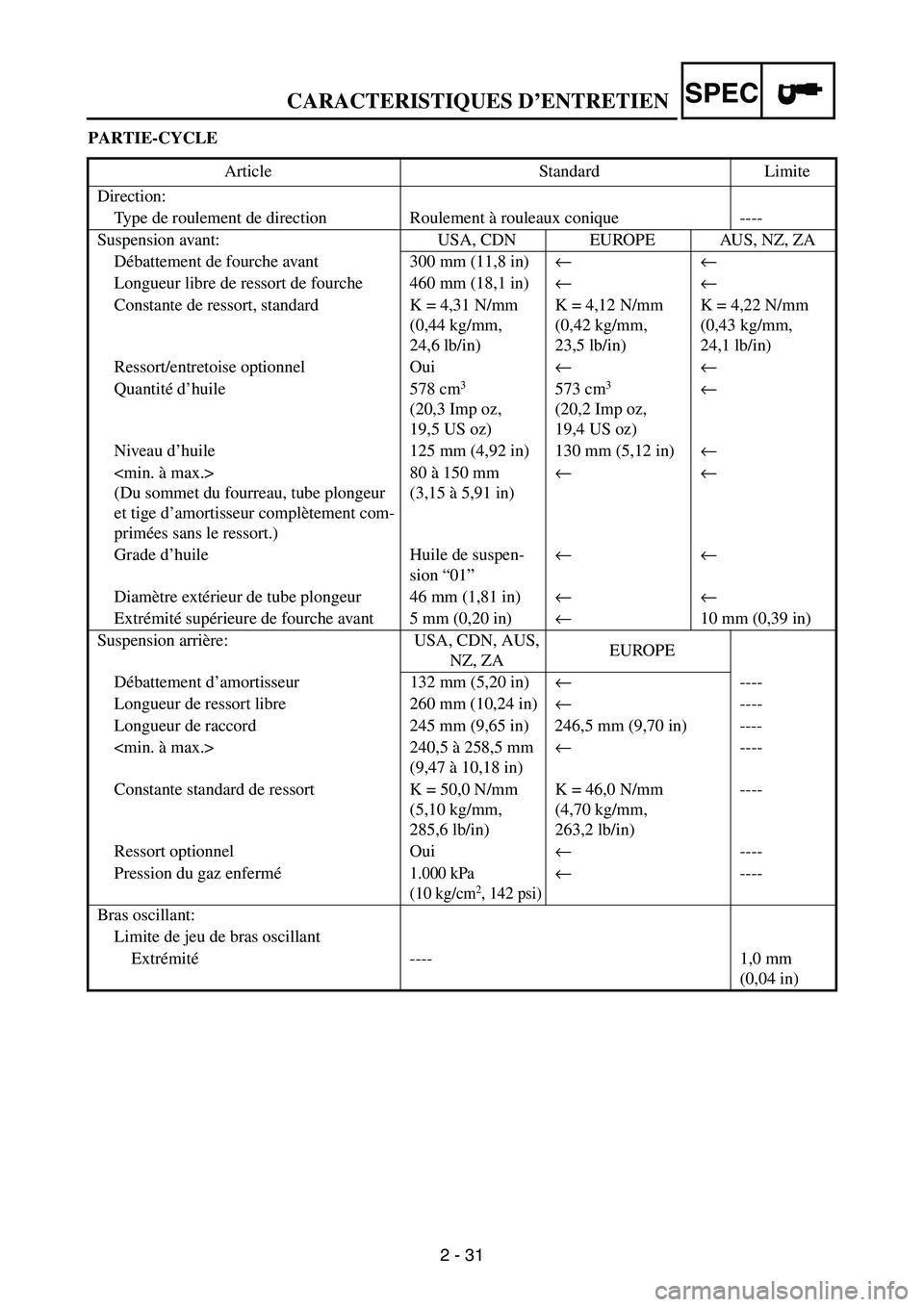 YAMAHA WR 250F 2004  Betriebsanleitungen (in German) SPEC
2 - 31
CARACTERISTIQUES D’ENTRETIEN
PARTIE-CYCLE
Article Standard Limite
Direction:
Type de roulement de direction Roulement à rouleaux conique ----
Suspension avant: USA, CDN EUROPE AUS, NZ, 