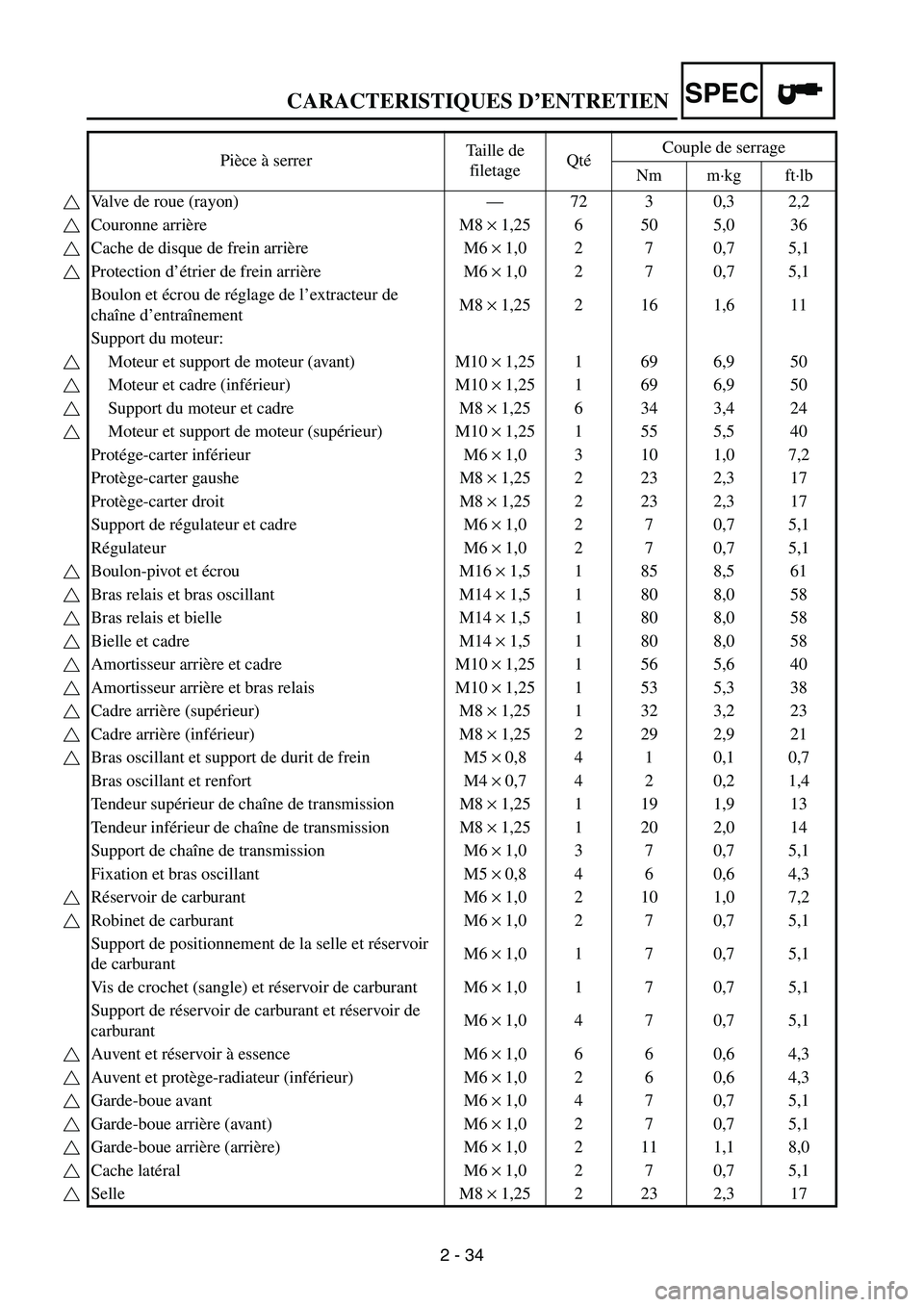 YAMAHA WR 250F 2004 Owners Manual SPEC
2 - 34
CARACTERISTIQUES D’ENTRETIEN
Pièce à serrerTaille de
filetageQtéCouple de serrage
Nm m·kg ft·lb
Valve de roue (rayon)—72 3 0,3 2,2
Couronne arrière M8 × 1,25 6 50 5,0 36
Cache d YAMAHA WR 250F 2004 Owners Manual SPEC
2 - 34
CARACTERISTIQUES D’ENTRETIEN
Pièce à serrerTaille de
filetageQtéCouple de serrage
Nm m·kg ft·lb
Valve de roue (rayon)—72 3 0,3 2,2
Couronne arrière M8 × 1,25 6 50 5,0 36
Cache d