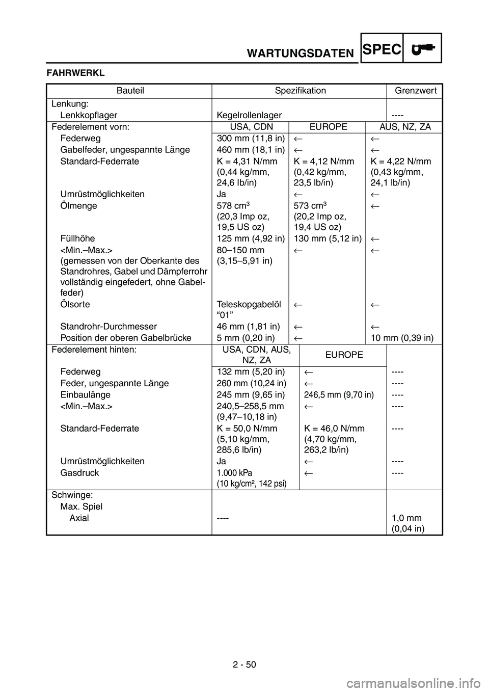 YAMAHA WR 250F 2004  Notices Demploi (in French) WARTUNGSDATENSPEC
2 - 50 FAHRWERKL
Bauteil Spezifikation Grenzwert
Lenkung:
Lenkkopflager Kegelrollenlager ----
Federelement vorn: USA, CDN EUROPE AUS, NZ, ZA
Federweg 300 mm (11,8 in)←←
Gabelfede