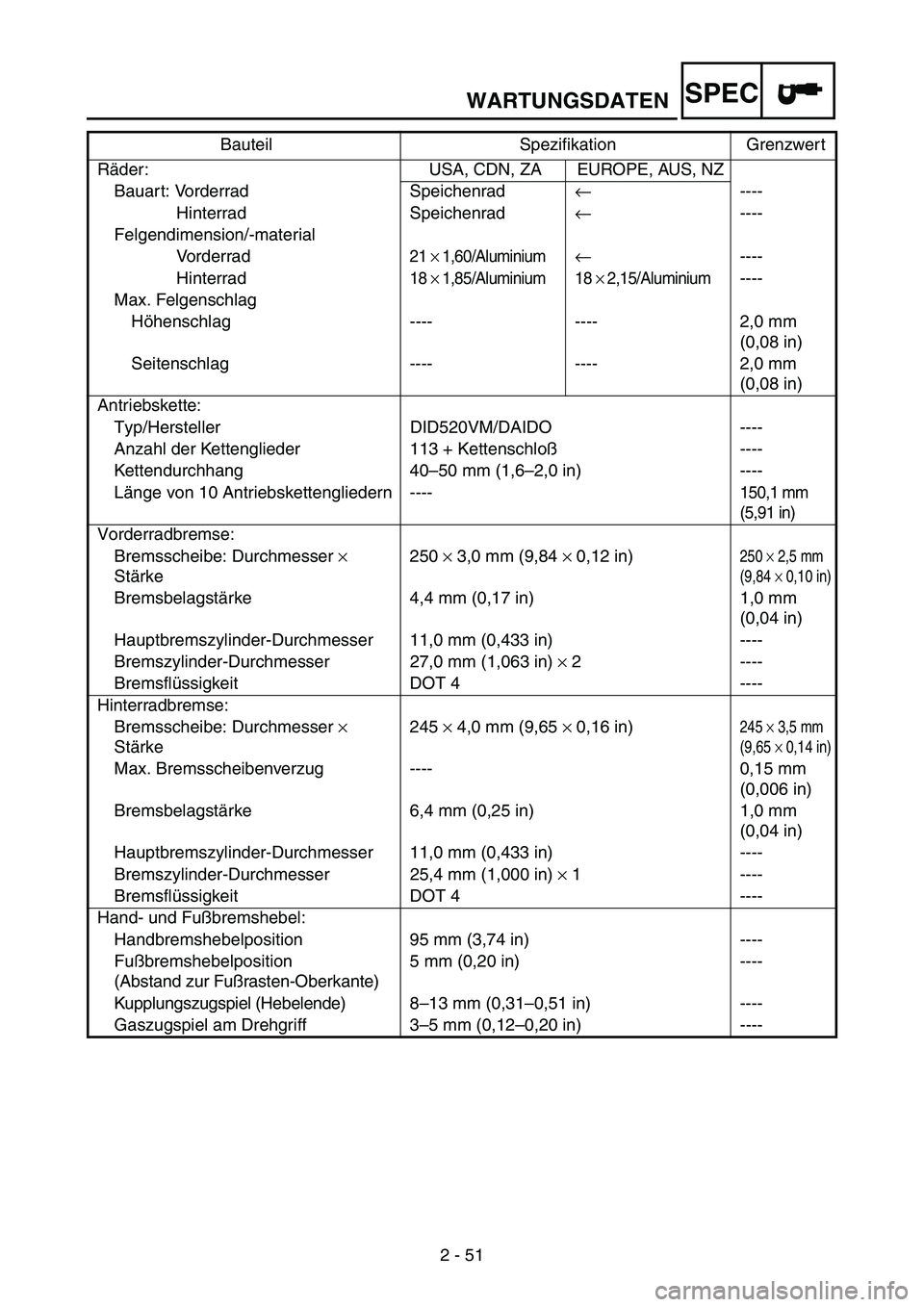 YAMAHA WR 250F 2004 Owners Manual WARTUNGSDATENSPEC
2 - 51 Räder: USA, CDN, ZA EUROPE, AUS, NZ
Bauart: Vorderrad Speichenrad←----
Hinterrad Speichenrad←----
Felgendimension/-material
Vorderrad
21 × 1,60/Aluminium←----
Hinterr YAMAHA WR 250F 2004 Owners Manual WARTUNGSDATENSPEC
2 - 51 Räder: USA, CDN, ZA EUROPE, AUS, NZ
Bauart: Vorderrad Speichenrad←----
Hinterrad Speichenrad←----
Felgendimension/-material
Vorderrad
21 × 1,60/Aluminium←----
Hinterr