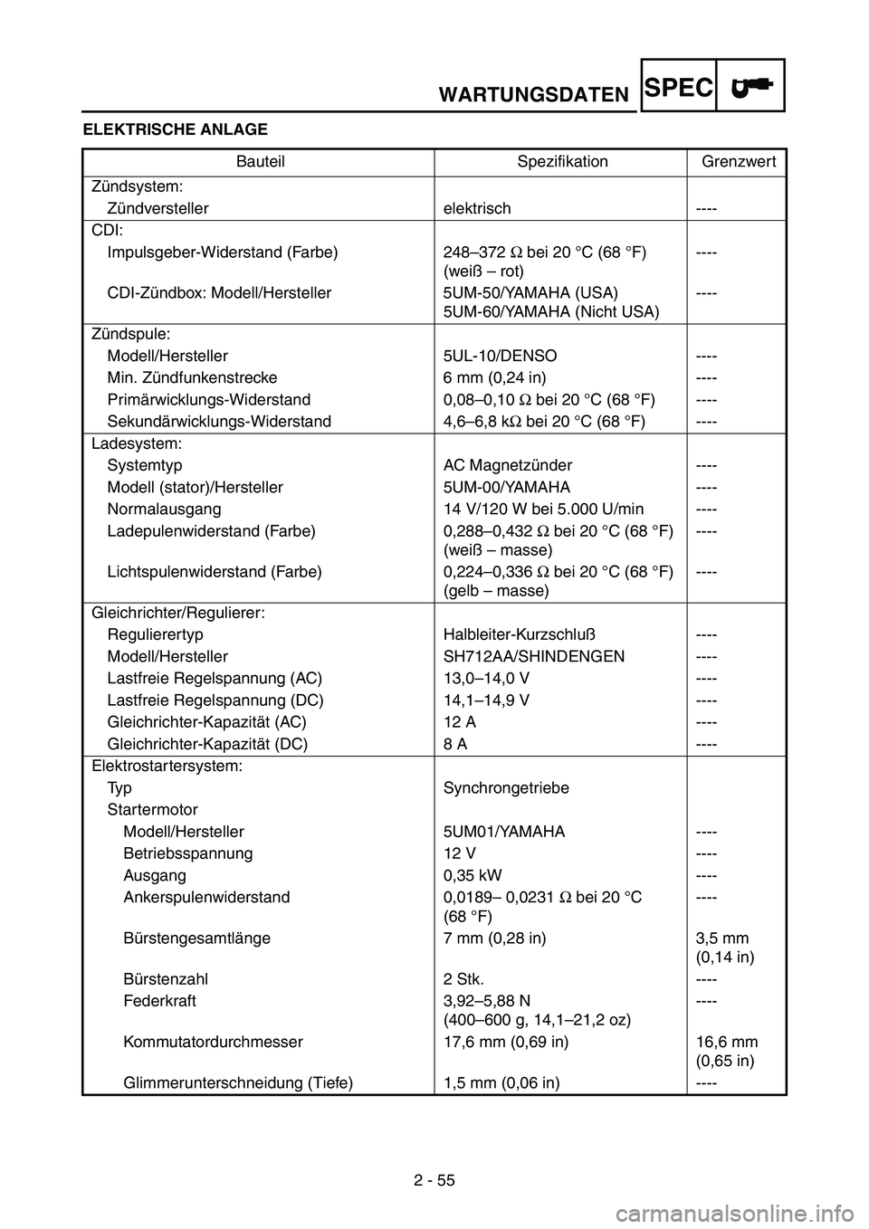 YAMAHA WR 250F 2004 Owners Manual WARTUNGSDATENSPEC
2 - 55 ELEKTRISCHE ANLAGE
Bauteil Spezifikation Grenzwert
Zündsystem:
Zündversteller elektrisch ----
CDI:
Impulsgeber-Widerstand (Farbe) 248–372 Ω bei 20 °C (68 °F)
(weiß YAMAHA WR 250F 2004 Owners Manual WARTUNGSDATENSPEC
2 - 55 ELEKTRISCHE ANLAGE
Bauteil Spezifikation Grenzwert
Zündsystem:
Zündversteller elektrisch ----
CDI:
Impulsgeber-Widerstand (Farbe) 248–372 Ω bei 20 °C (68 °F)
(weiß