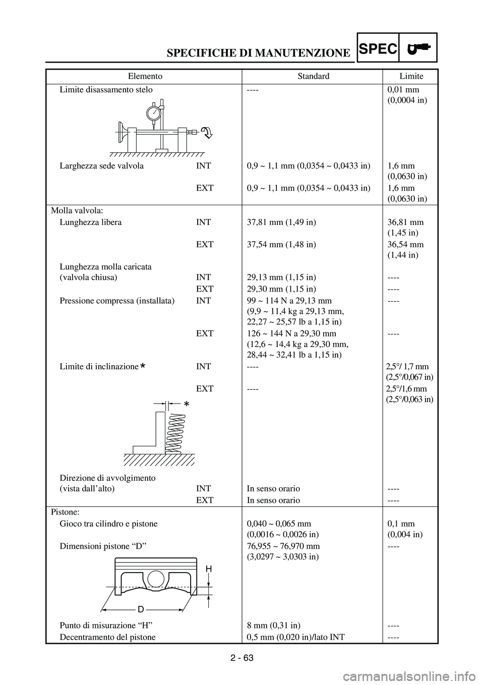 YAMAHA WR 250F 2004  Notices Demploi (in French) SPECIFICHE DI MANUTENZIONESPEC
2 - 63 Limite disassamento stelo ---- 0,01 mm 
(0,0004 in)
Larghezza sede valvola INT 0,9 ~ 1,1 mm (0,0354 ~ 0,0433 in) 1,6 mm 
(0,0630 in)
EXT 0,9 ~ 1,1 mm (0,0354 ~ 0,