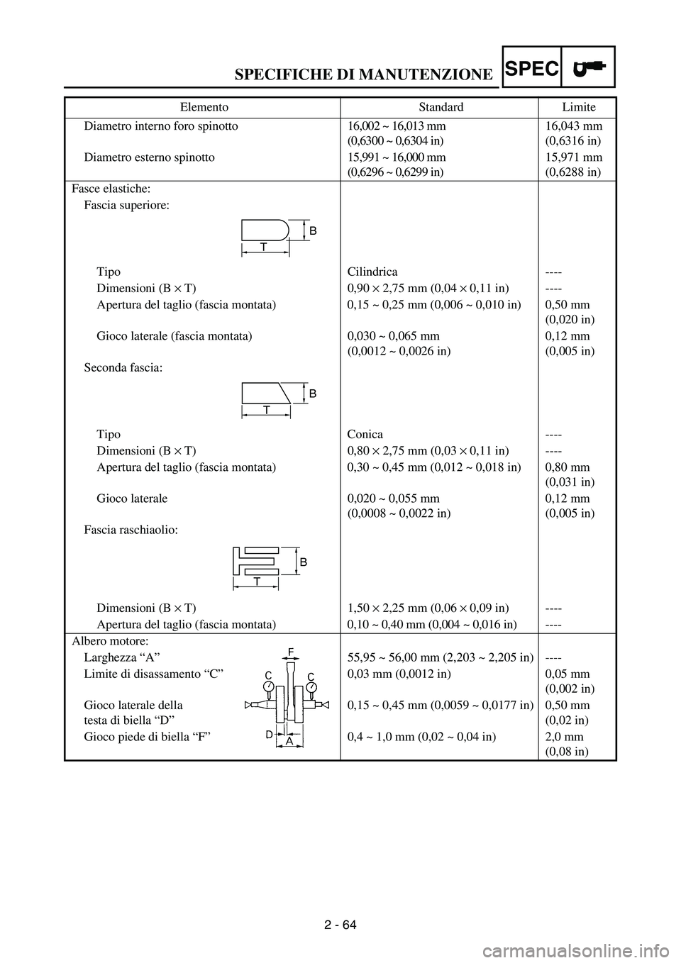 YAMAHA WR 250F 2004  Notices Demploi (in French) SPECIFICHE DI MANUTENZIONESPEC
2 - 64 Diametro interno foro spinotto 16,002 ~ 16,013 mm 
(0,6300 ~ 0,6304 in)16,043 mm 
(0,6316 in)
Diametro esterno spinotto 15,991 ~ 16,000 mm 
(0,6296 ~ 0,6299 in)15