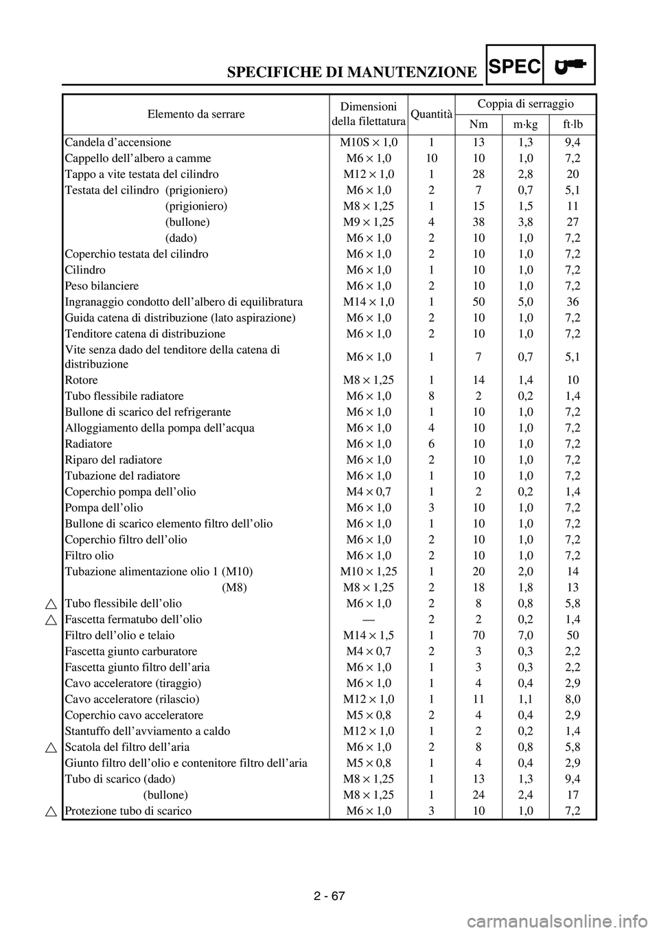 YAMAHA WR 250F 2004  Betriebsanleitungen (in German) SPECIFICHE DI MANUTENZIONESPEC
2 - 67 Elemento da serrareDimensioni 
della filettaturaQuantitàCoppia di serraggio
Nm m·kg ft·lb
Candela d’accensione M10S × 1,0 1 13 1,3 9,4
Cappello dell’alber
