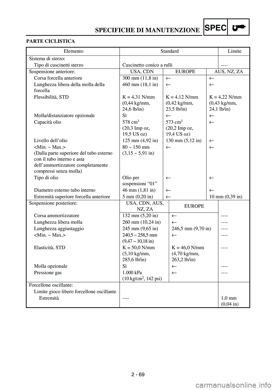 YAMAHA WR 250F 2004 Owners Manual SPECIFICHE DI MANUTENZIONESPEC
2 - 69 PARTE CICLISTICA
Elemento Standard Limite
Sistema di sterzo:
Tipo di cuscinetti sterzo Cuscinetto conico a rulli ----
Sospensione anteriore: USA, CDN EUROPE AUS, YAMAHA WR 250F 2004 Owners Manual SPECIFICHE DI MANUTENZIONESPEC
2 - 69 PARTE CICLISTICA
Elemento Standard Limite
Sistema di sterzo:
Tipo di cuscinetti sterzo Cuscinetto conico a rulli ----
Sospensione anteriore: USA, CDN EUROPE AUS,
