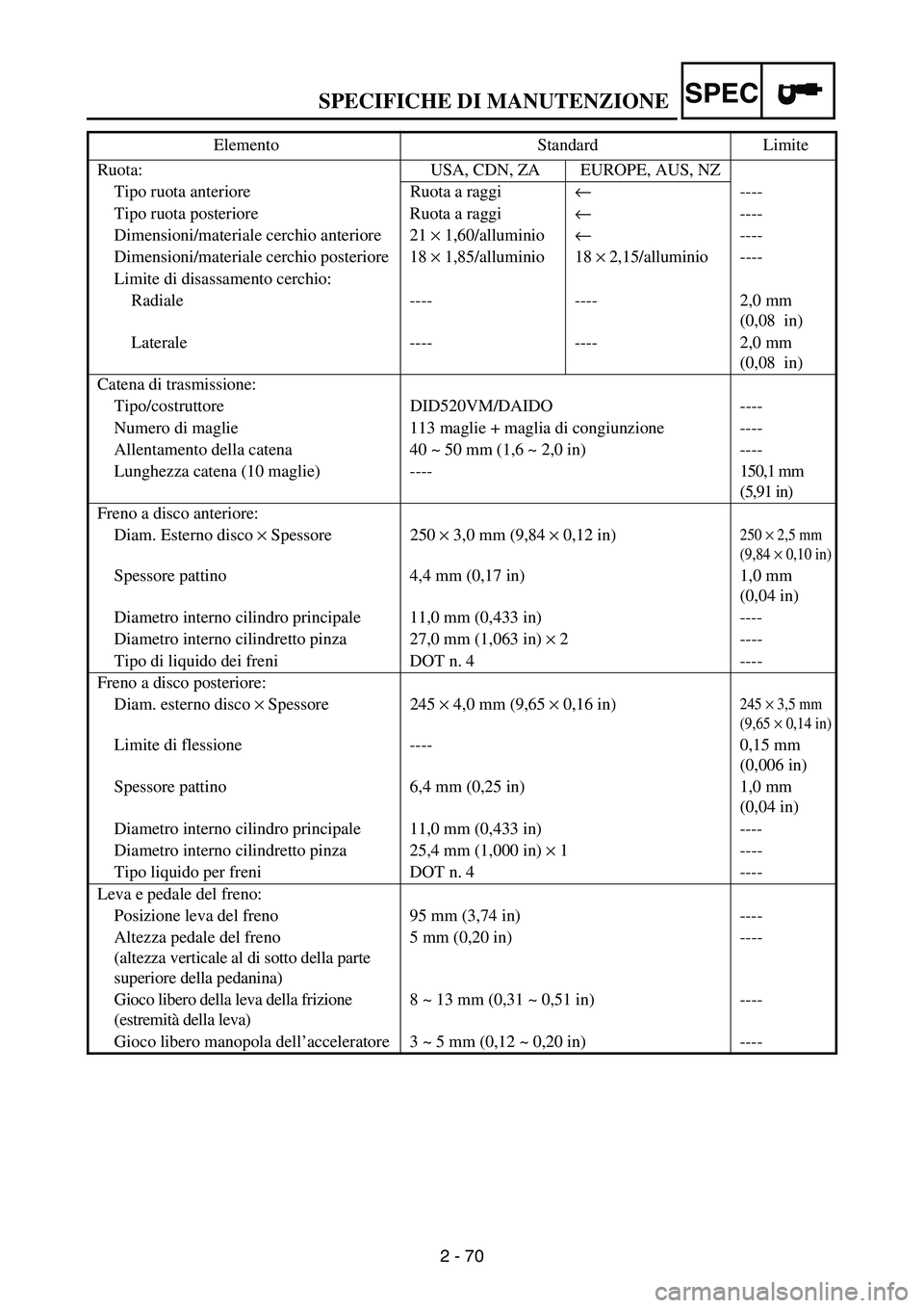YAMAHA WR 250F 2004 Owners Manual SPECIFICHE DI MANUTENZIONESPEC
2 - 70 Ruota: USA, CDN, ZA EUROPE, AUS, NZ
Tipo ruota anteriore Ruota a raggi←----
Tipo ruota posteriore Ruota a raggi←----
Dimensioni/materiale cerchio anteriore 21 YAMAHA WR 250F 2004 Owners Manual SPECIFICHE DI MANUTENZIONESPEC
2 - 70 Ruota: USA, CDN, ZA EUROPE, AUS, NZ
Tipo ruota anteriore Ruota a raggi←----
Tipo ruota posteriore Ruota a raggi←----
Dimensioni/materiale cerchio anteriore 21