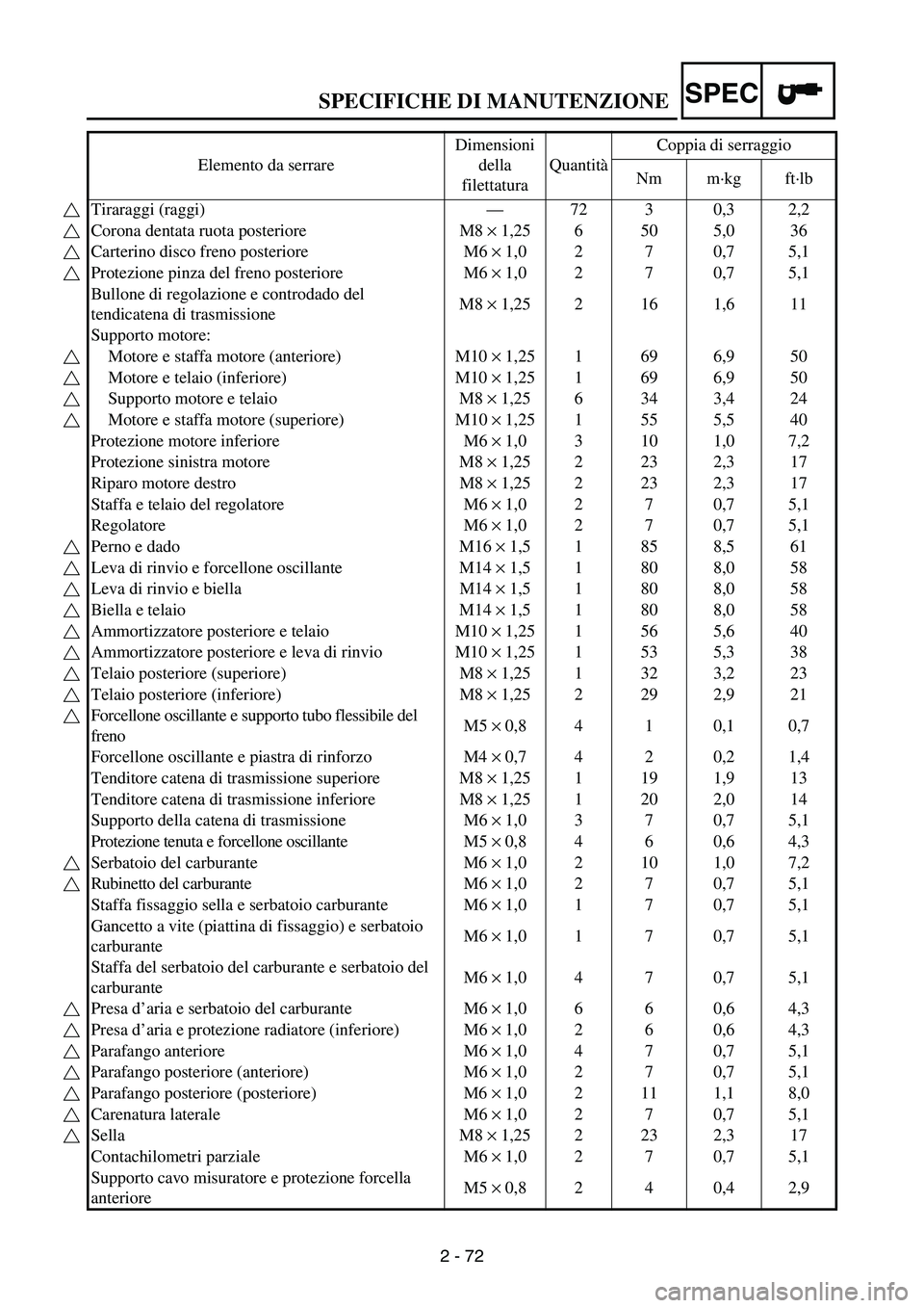 YAMAHA WR 250F 2004 Owners Manual SPECIFICHE DI MANUTENZIONESPEC
2 - 72 Elemento da serrareDimensioni
della
filettaturaQuantitàCoppia di serraggio
Nm m·kg ft·lb
Tiraraggi (raggi)—72 3 0,3 2,2
Corona dentata ruota posteriore M8 YAMAHA WR 250F 2004 Owners Manual SPECIFICHE DI MANUTENZIONESPEC
2 - 72 Elemento da serrareDimensioni
della
filettaturaQuantitàCoppia di serraggio
Nm m·kg ft·lb
Tiraraggi (raggi)—72 3 0,3 2,2
Corona dentata ruota posteriore M8