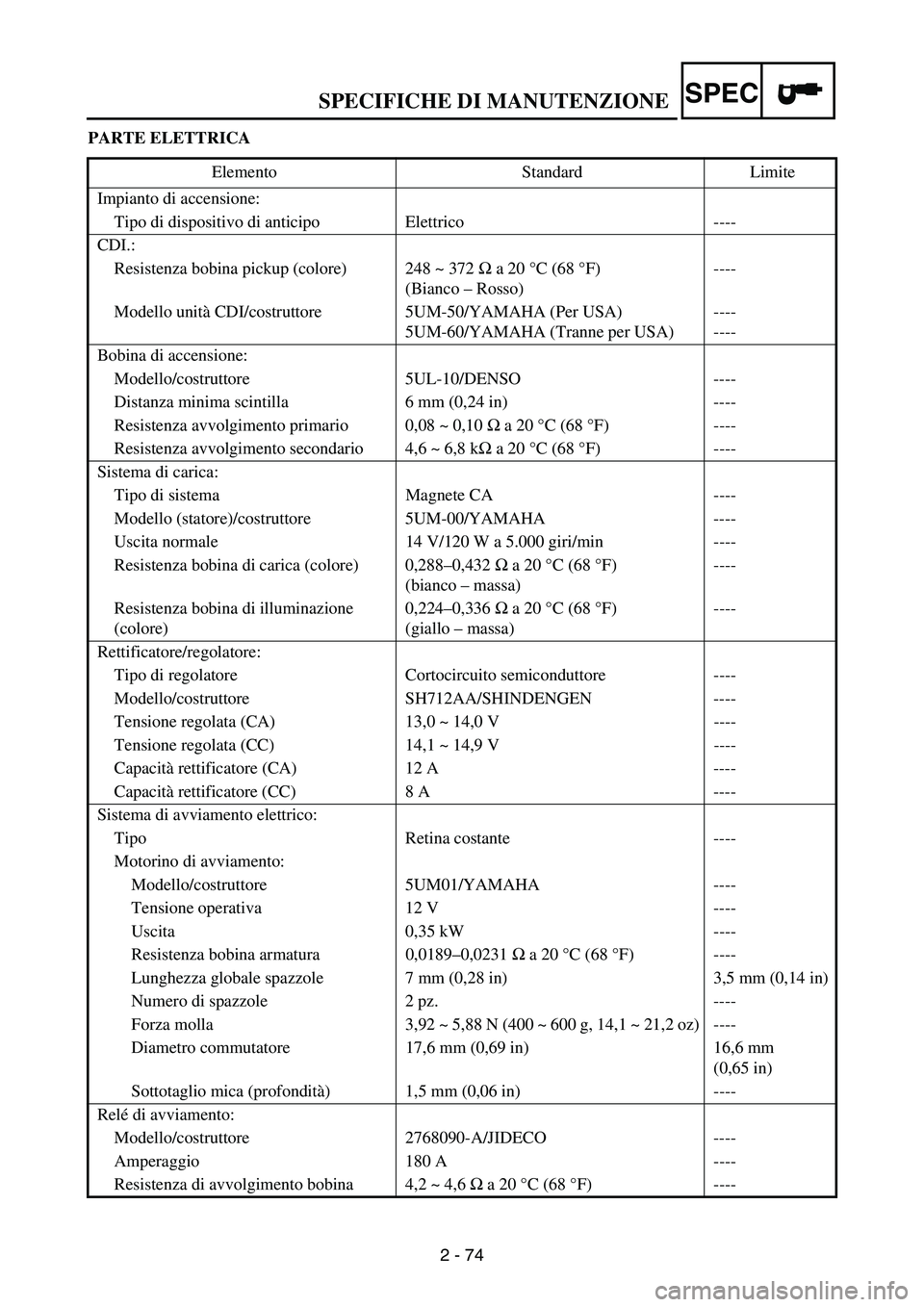 YAMAHA WR 250F 2004 Owners Manual SPECIFICHE DI MANUTENZIONESPEC
2 - 74 PARTE ELETTRICA
Elemento Standard Limite
Impianto di accensione:
Tipo di dispositivo di anticipo Elettrico ----
CDI.:
Resistenza bobina pickup (colore) 248 ~ 372 YAMAHA WR 250F 2004 Owners Manual SPECIFICHE DI MANUTENZIONESPEC
2 - 74 PARTE ELETTRICA
Elemento Standard Limite
Impianto di accensione:
Tipo di dispositivo di anticipo Elettrico ----
CDI.:
Resistenza bobina pickup (colore) 248 ~ 372