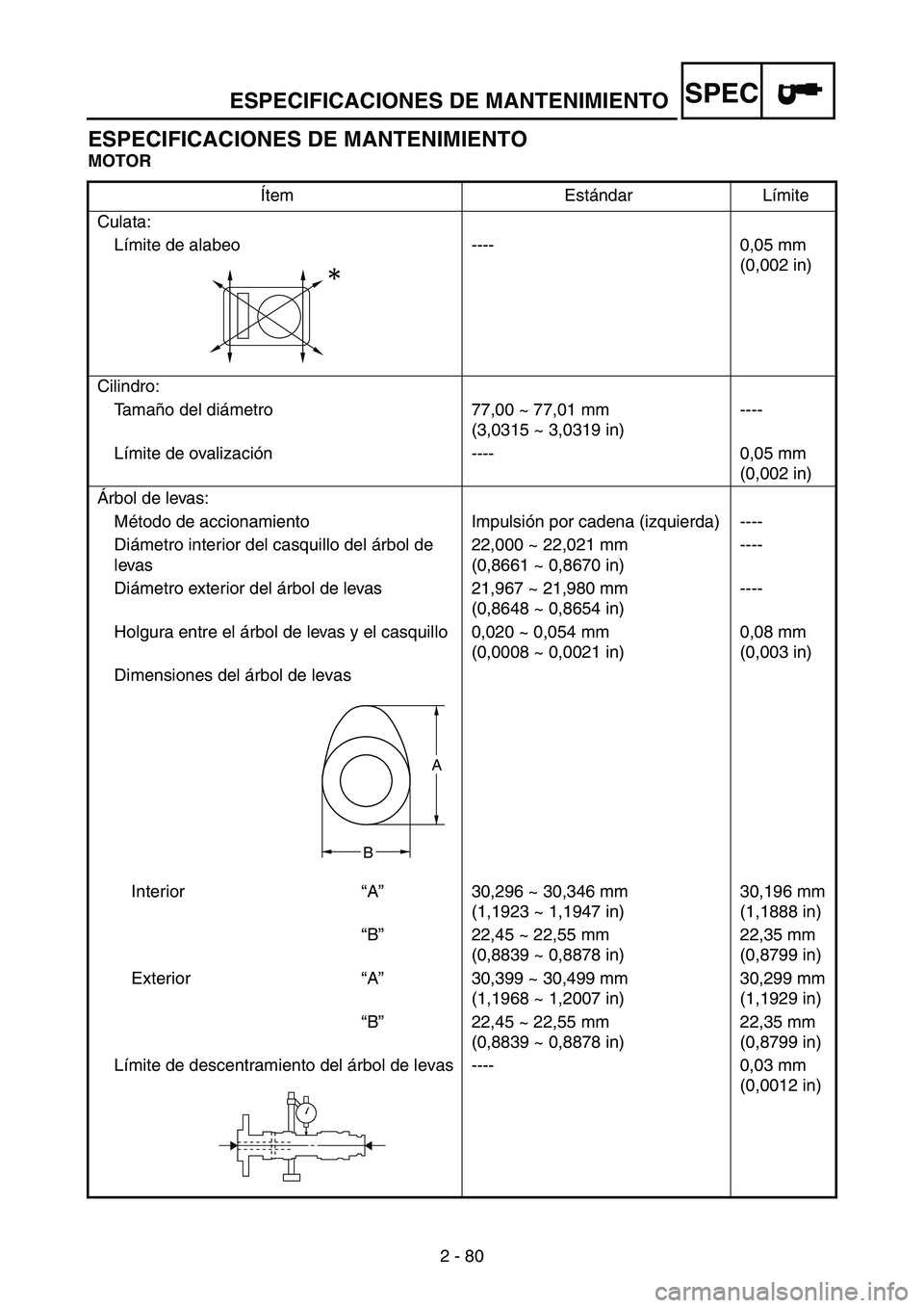 YAMAHA WR 250F 2004 Owners Manual ESPECIFICACIONES DE MANTENIMIENTOSPEC
2 - 80
ESPECIFICACIONES DE MANTENIMIENTO
MOTOR
Ítem Estándar Límite
Culata:
Límite de alabeo ---- 0,05 mm
(0,002 in)
Cilindro:
Ta m año del diámetro 77,00 YAMAHA WR 250F 2004 Owners Manual ESPECIFICACIONES DE MANTENIMIENTOSPEC
2 - 80
ESPECIFICACIONES DE MANTENIMIENTO
MOTOR
Ítem Estándar Límite
Culata:
Límite de alabeo ---- 0,05 mm
(0,002 in)
Cilindro:
Ta m año del diámetro 77,00