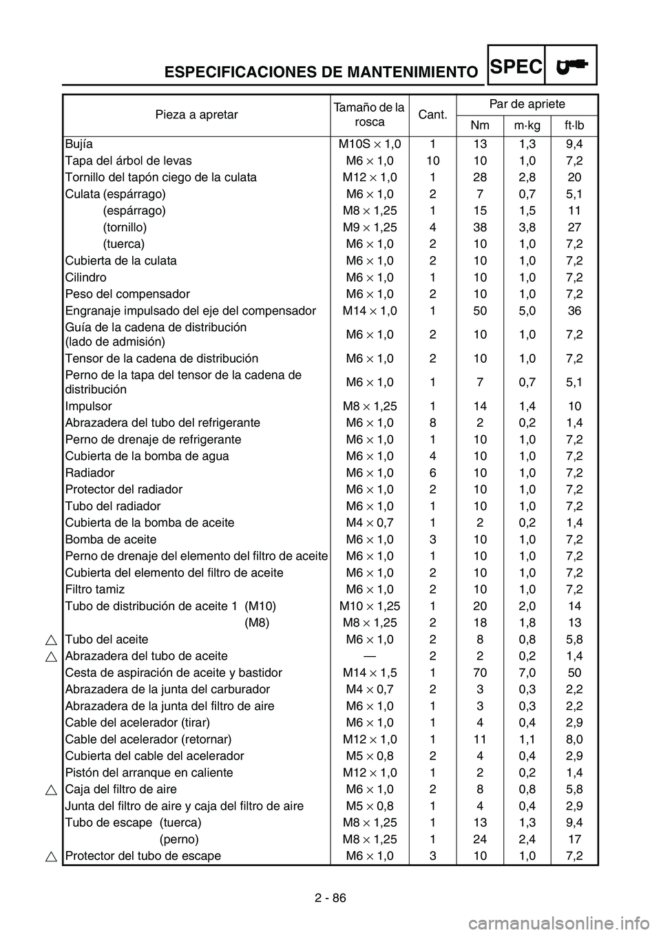 YAMAHA WR 250F 2004 Owners Manual ESPECIFICACIONES DE MANTENIMIENTOSPEC
2 - 86 Pieza a apretarTa m año de la
roscaCant.Par de apriete
Nm m·kg ft·lb
Bujía M10S × 1,0 1 13 1,3 9,4
Tapa del árbol de levas M6 × 1,0 10 10 1,0 7,2
T YAMAHA WR 250F 2004 Owners Manual ESPECIFICACIONES DE MANTENIMIENTOSPEC
2 - 86 Pieza a apretarTa m año de la
roscaCant.Par de apriete
Nm m·kg ft·lb
Bujía M10S × 1,0 1 13 1,3 9,4
Tapa del árbol de levas M6 × 1,0 10 10 1,0 7,2
T