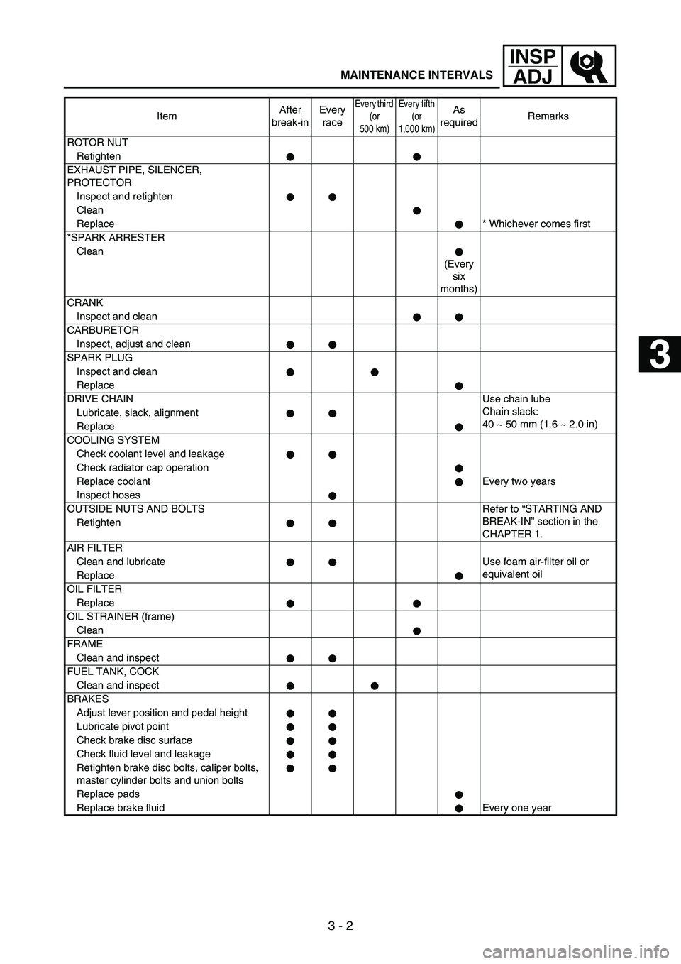 YAMAHA WR 250F 2004 Owners Manual 3 - 2
INSP
ADJ
MAINTENANCE INTERVALS
ROTOR NUT
Retighten
EXHAUST PIPE, SILENCER,
PROTECTOR
Inspect and retighten
Clean
Replace* Whichever comes first
*SPARK ARRESTER
Clean
(Every
six
months)
CRANK
YAMAHA WR 250F 2004 Owners Manual 3 - 2
INSP
ADJ
MAINTENANCE INTERVALS
ROTOR NUT
Retighten
EXHAUST PIPE, SILENCER,
PROTECTOR
Inspect and retighten
Clean
Replace* Whichever comes first
*SPARK ARRESTER
Clean
(Every
six
months)
CRANK