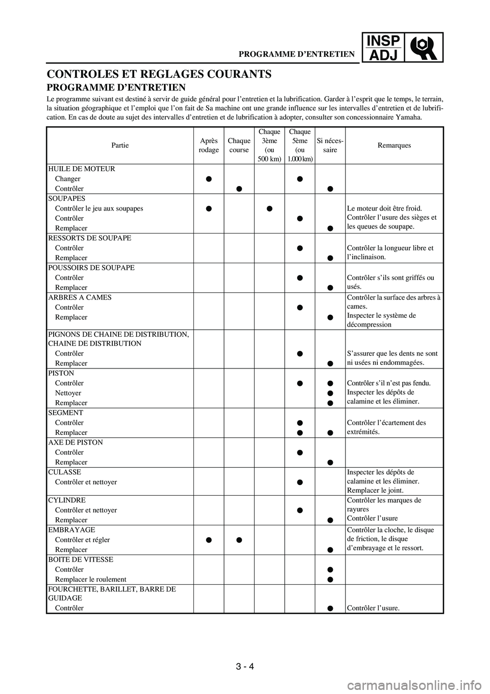 YAMAHA WR 250F 2004 Owners Manual 3 - 4
INSP
ADJ
CONTROLES ET REGLAGES COURANTS
PROGRAMME D’ENTRETIEN
Le programme suivant est destiné à servir de guide général pour l’entretien et la lubrification. Garder à l’esprit que l YAMAHA WR 250F 2004 Owners Manual 3 - 4
INSP
ADJ
CONTROLES ET REGLAGES COURANTS
PROGRAMME D’ENTRETIEN
Le programme suivant est destiné à servir de guide général pour l’entretien et la lubrification. Garder à l’esprit que l