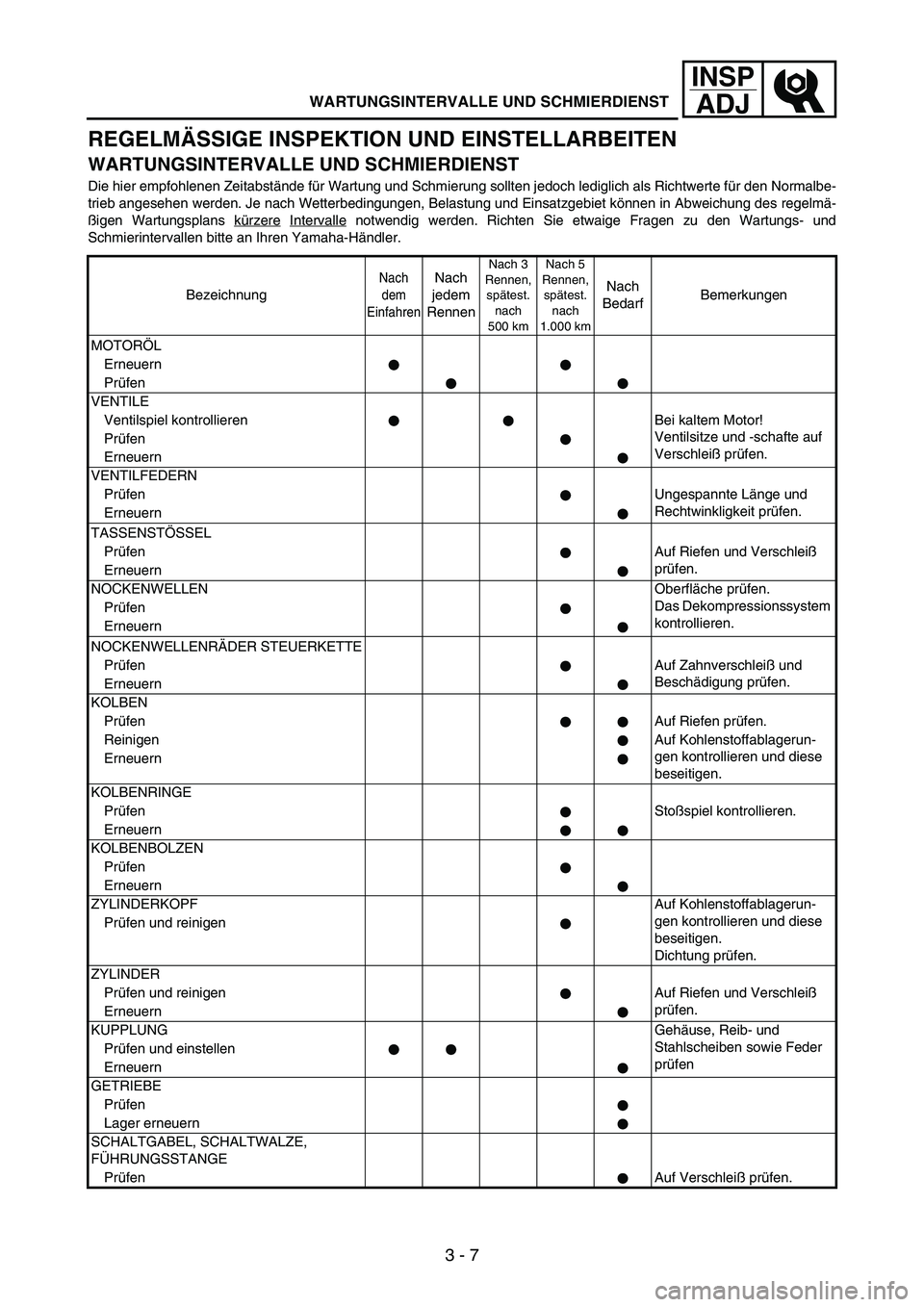 YAMAHA WR 250F 2004 Owners Manual 3 - 7
INSP
ADJ
REGELMÄSSIGE INSPEKTION UND EINSTELLARBEITEN
WARTUNGSINTERVALLE UND SCHMIERDIENST
Die hier empfohlenen Zeitabstände für Wartung und Schmierung sollten jedoch lediglich als Richtwerte YAMAHA WR 250F 2004 Owners Manual 3 - 7
INSP
ADJ
REGELMÄSSIGE INSPEKTION UND EINSTELLARBEITEN
WARTUNGSINTERVALLE UND SCHMIERDIENST
Die hier empfohlenen Zeitabstände für Wartung und Schmierung sollten jedoch lediglich als Richtwerte