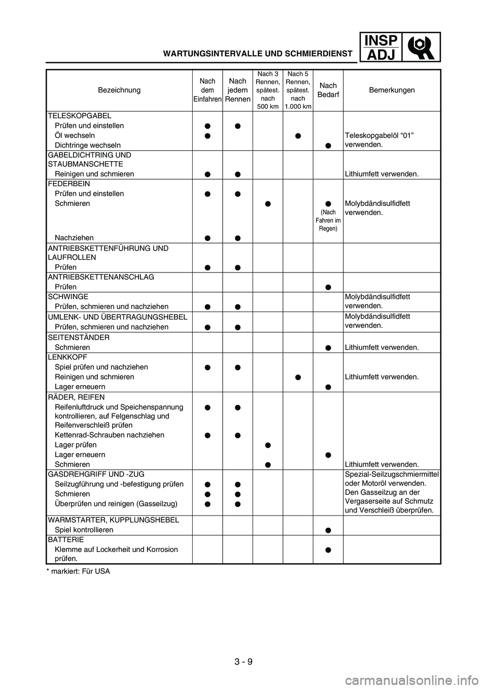 YAMAHA WR 250F 2004  Betriebsanleitungen (in German) 3 - 9
INSP
ADJ
* markiert: Für USA TELESKOPGABEL
Prüfen und einstellen
Öl wechselnTeleskopgabelöl “01” 
verwenden.
Dichtringe wechseln
GABELDICHTRING UND 
STAUBMANSCHETTE
Reinigen und schmiere