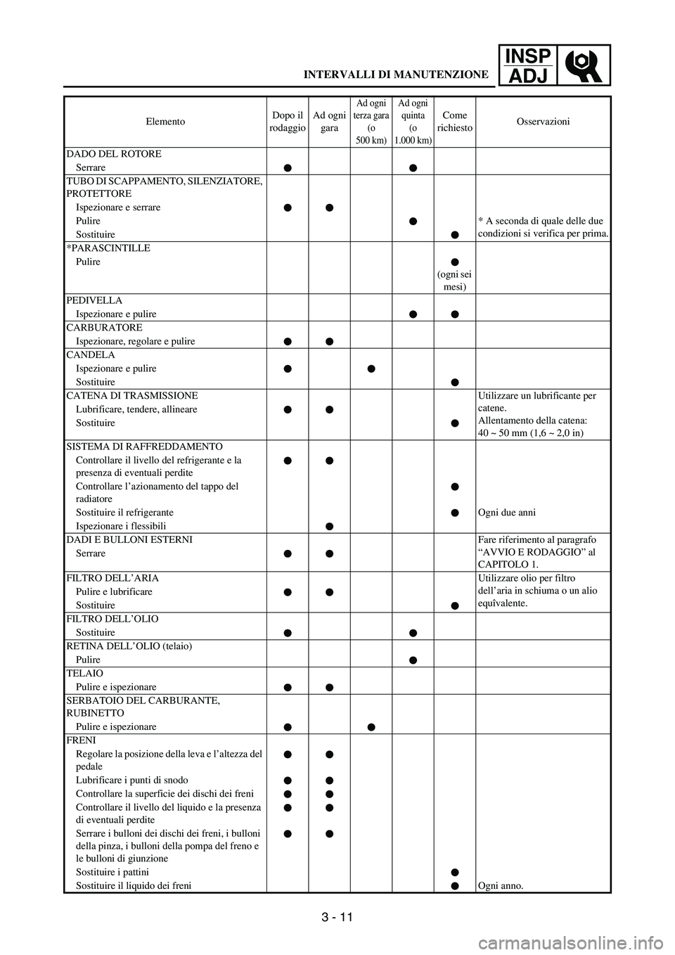 YAMAHA WR 250F 2004 Owners Manual 3 - 11
INSP
ADJ
DADO DEL ROTORE
Serrare
TUBO DI SCAPPAMENTO, SILENZIATORE,
PROTETTORE
Ispezionare e serrare
Pulire* A seconda di quale delle due
condizioni si verifica per prima.
Sostituire
*PARASCI YAMAHA WR 250F 2004 Owners Manual 3 - 11
INSP
ADJ
DADO DEL ROTORE
Serrare
TUBO DI SCAPPAMENTO, SILENZIATORE,
PROTETTORE
Ispezionare e serrare
Pulire* A seconda di quale delle due
condizioni si verifica per prima.
Sostituire
*PARASCI