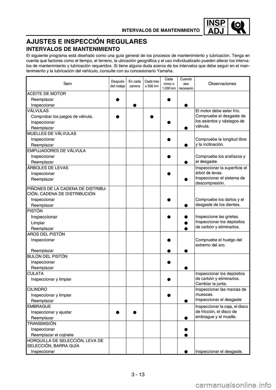 YAMAHA WR 250F 2004 Owners Manual 3 - 13
INSP
ADJ
AJUSTES E INSPECCIÓN REGULARES
INTERVALOS DE MANTENIMIENTO
El siguiente programa está diseñado como una guía general de los procesos de mantenimiento y lubricación. Tenga en
cuent YAMAHA WR 250F 2004 Owners Manual 3 - 13
INSP
ADJ
AJUSTES E INSPECCIÓN REGULARES
INTERVALOS DE MANTENIMIENTO
El siguiente programa está diseñado como una guía general de los procesos de mantenimiento y lubricación. Tenga en
cuent