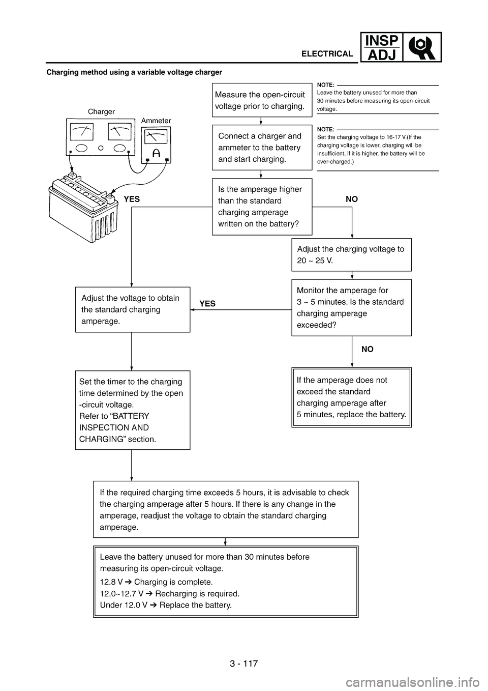 YAMAHA WR 250F 2004  Betriebsanleitungen (in German) 3 - 117
INSP
ADJ
ELECTRICAL
Charging method using a variable voltage charger 