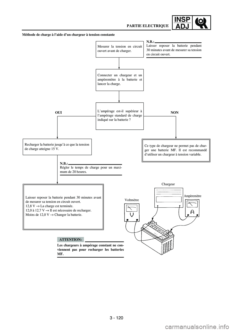 YAMAHA WR 250F 2004 Owners Manual 3 - 120
INSP
ADJ
Méthode de charge à l’aide d’un chargeur à tension constante
Mesurer la tension en circuit
ouvert avant de charger.
Connecter un chargeur et un
ampèremètre à la batterie et
YAMAHA WR 250F 2004 Owners Manual 3 - 120
INSP
ADJ
Méthode de charge à l’aide d’un chargeur à tension constante
Mesurer la tension en circuit
ouvert avant de charger.
Connecter un chargeur et un
ampèremètre à la batterie et