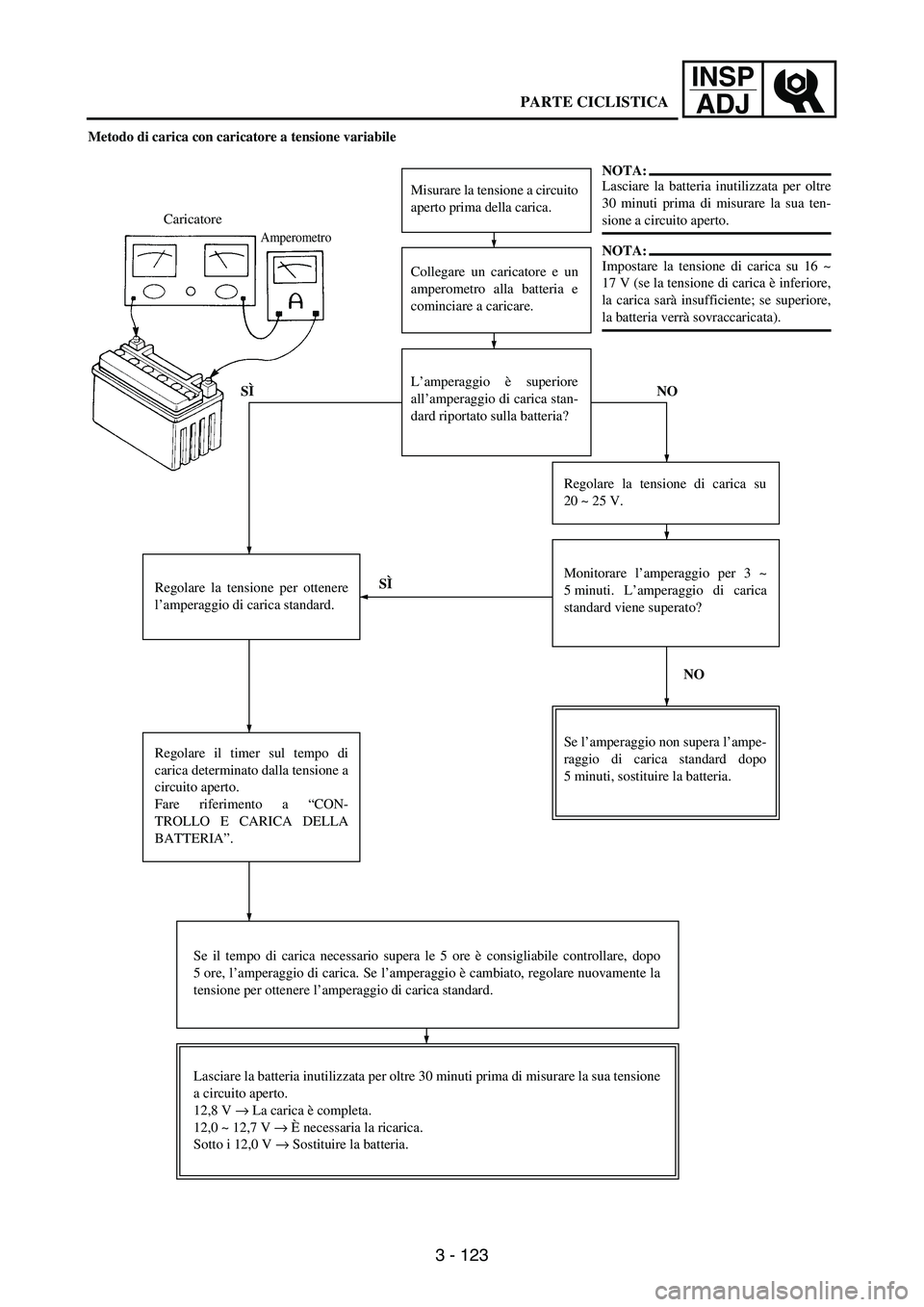 YAMAHA WR 250F 2004 Owners Manual 3 - 123
INSP
ADJ
Metodo di carica con caricatore a tensione variabile
Misurare la tensione a circuito
aperto prima della carica.
Collegare un caricatore e un
amperometro alla batteria e
cominciare a c YAMAHA WR 250F 2004 Owners Manual 3 - 123
INSP
ADJ
Metodo di carica con caricatore a tensione variabile
Misurare la tensione a circuito
aperto prima della carica.
Collegare un caricatore e un
amperometro alla batteria e
cominciare a c