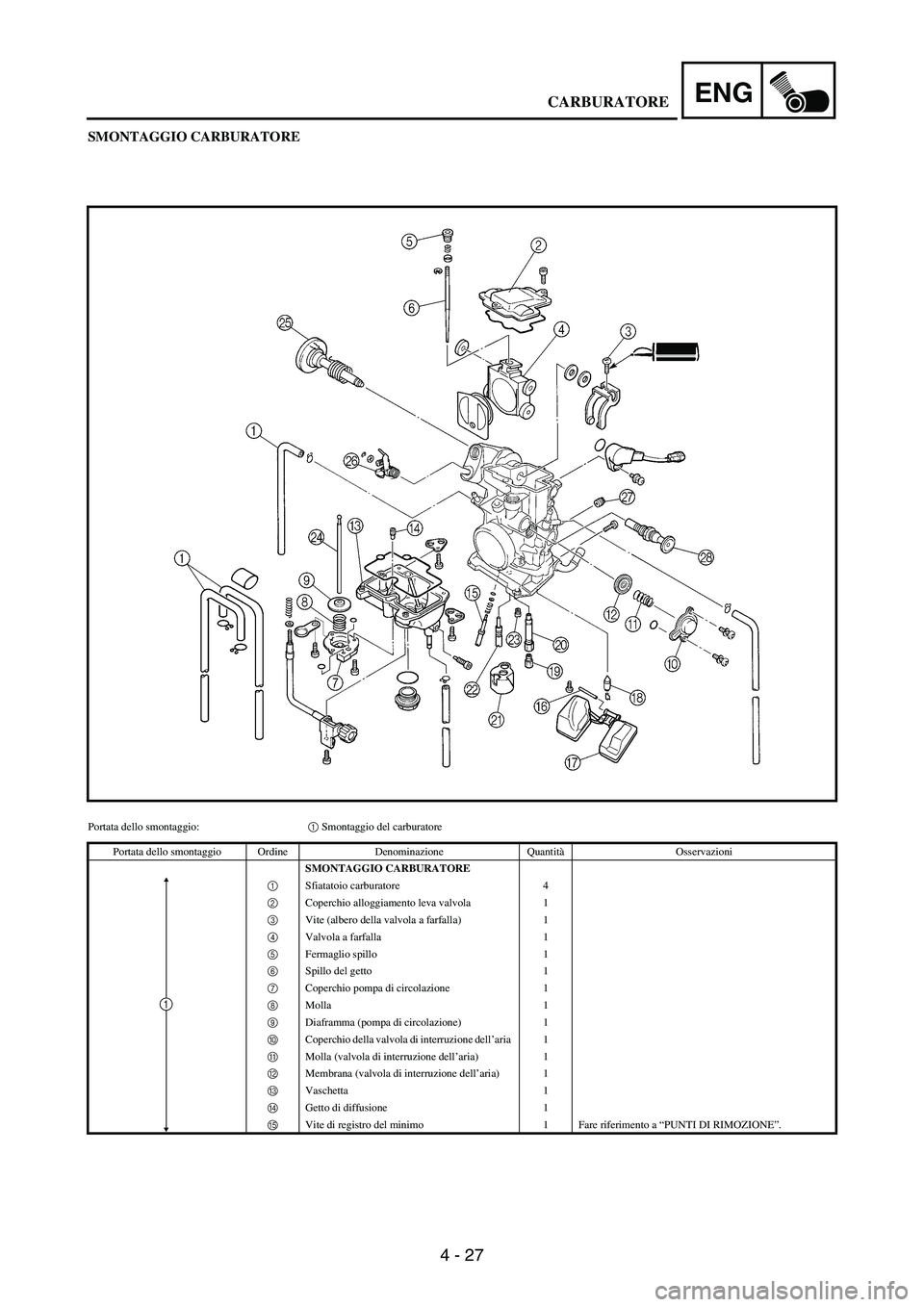 YAMAHA WR 250F 2004 Owners Manual 4 - 27
ENG
SMONTAGGIO CARBURATORE
Portata dello smontaggio:1 Smontaggio del carburatore
Portata dello smontaggio Ordine Denominazione QuantitàOsservazioni
SMONTAGGIO CARBURATORE
1 Sfiatatoio carburat YAMAHA WR 250F 2004 Owners Manual 4 - 27
ENG
SMONTAGGIO CARBURATORE
Portata dello smontaggio:1 Smontaggio del carburatore
Portata dello smontaggio Ordine Denominazione QuantitàOsservazioni
SMONTAGGIO CARBURATORE
1 Sfiatatoio carburat