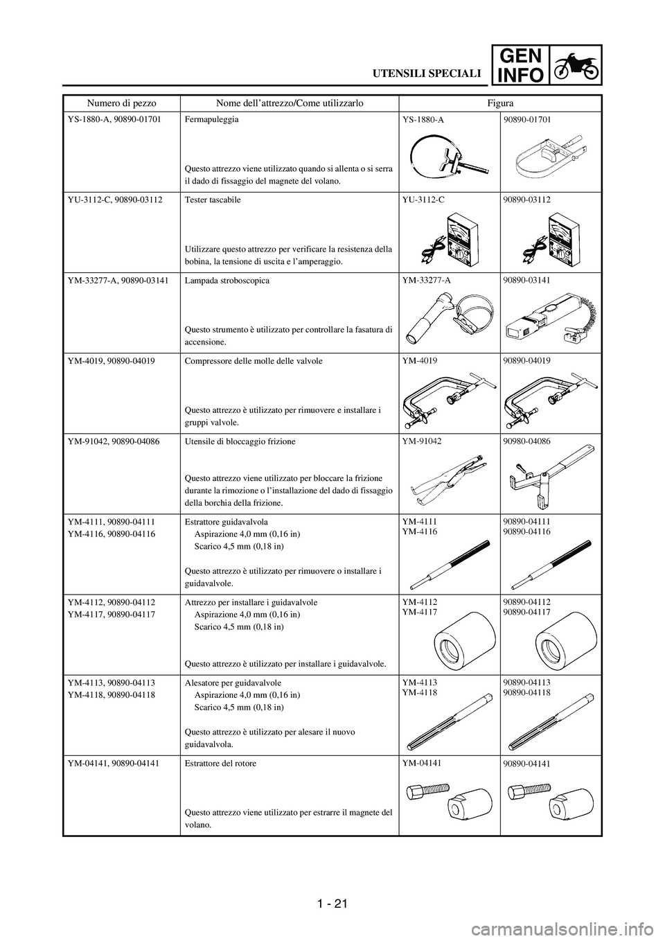 YAMAHA WR 250F 2004 Service Manual 1 - 21
GEN
INFO
YS-1880-A, 90890-01701 Fermapuleggia
Questo attrezzo viene utilizzato quando si allenta o si serra
il dado di fissaggio del magnete del volano.
YU-3112-C, 90890-03112 Tester tascabile YAMAHA WR 250F 2004 Service Manual 1 - 21
GEN
INFO
YS-1880-A, 90890-01701 Fermapuleggia
Questo attrezzo viene utilizzato quando si allenta o si serra
il dado di fissaggio del magnete del volano.
YU-3112-C, 90890-03112 Tester tascabile