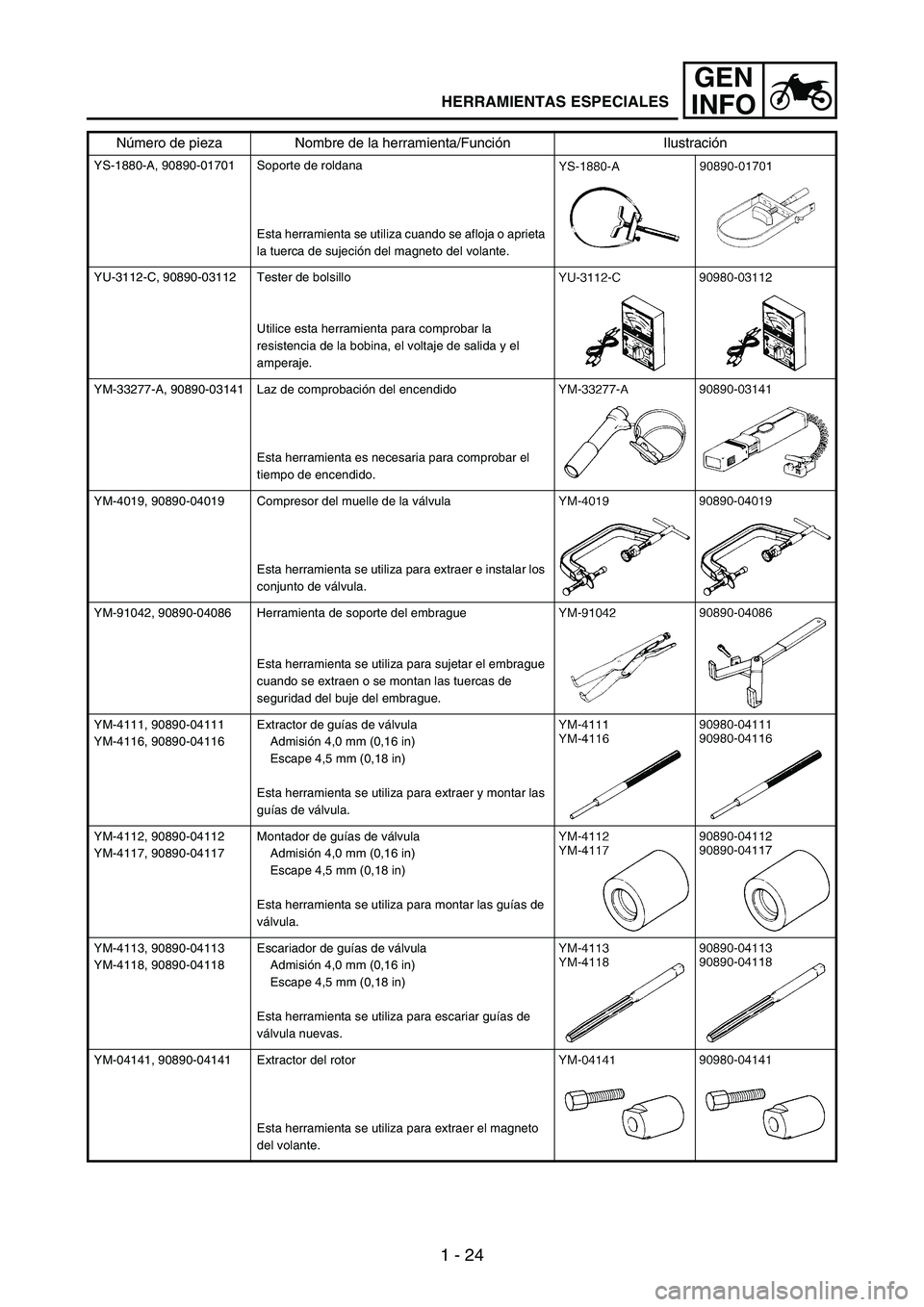 YAMAHA WR 250F 2004 Service Manual 1 - 24
GEN
INFO
YS-1880-A, 90890-01701 Soporte de roldana
Esta herramienta se utiliza cuando se afloja o aprieta
la tuerca de sujeción del magneto del volante.
YU-3112-C, 90890-03112 Tester de bolsi YAMAHA WR 250F 2004 Service Manual 1 - 24
GEN
INFO
YS-1880-A, 90890-01701 Soporte de roldana
Esta herramienta se utiliza cuando se afloja o aprieta
la tuerca de sujeción del magneto del volante.
YU-3112-C, 90890-03112 Tester de bolsi