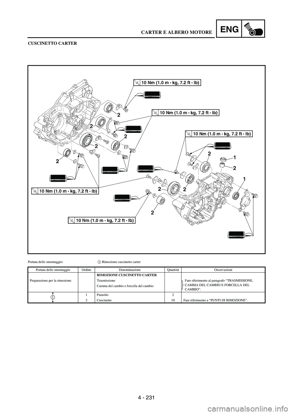 YAMAHA WR 250F 2004 Manuale duso (in Italian) 4 - 231
ENG
CUSCINETTO CARTER
Portata dello smontaggio:1 Rimozione cuscinetto carter
Portata dello smontaggio Ordine Denominazione QuantitàOsservazioni
RIMOZIONE CUSCINETTO CARTER
Preparazione per la YAMAHA WR 250F 2004 Manuale duso (in Italian) 4 - 231
ENG
CUSCINETTO CARTER
Portata dello smontaggio:1 Rimozione cuscinetto carter
Portata dello smontaggio Ordine Denominazione QuantitàOsservazioni
RIMOZIONE CUSCINETTO CARTER
Preparazione per la