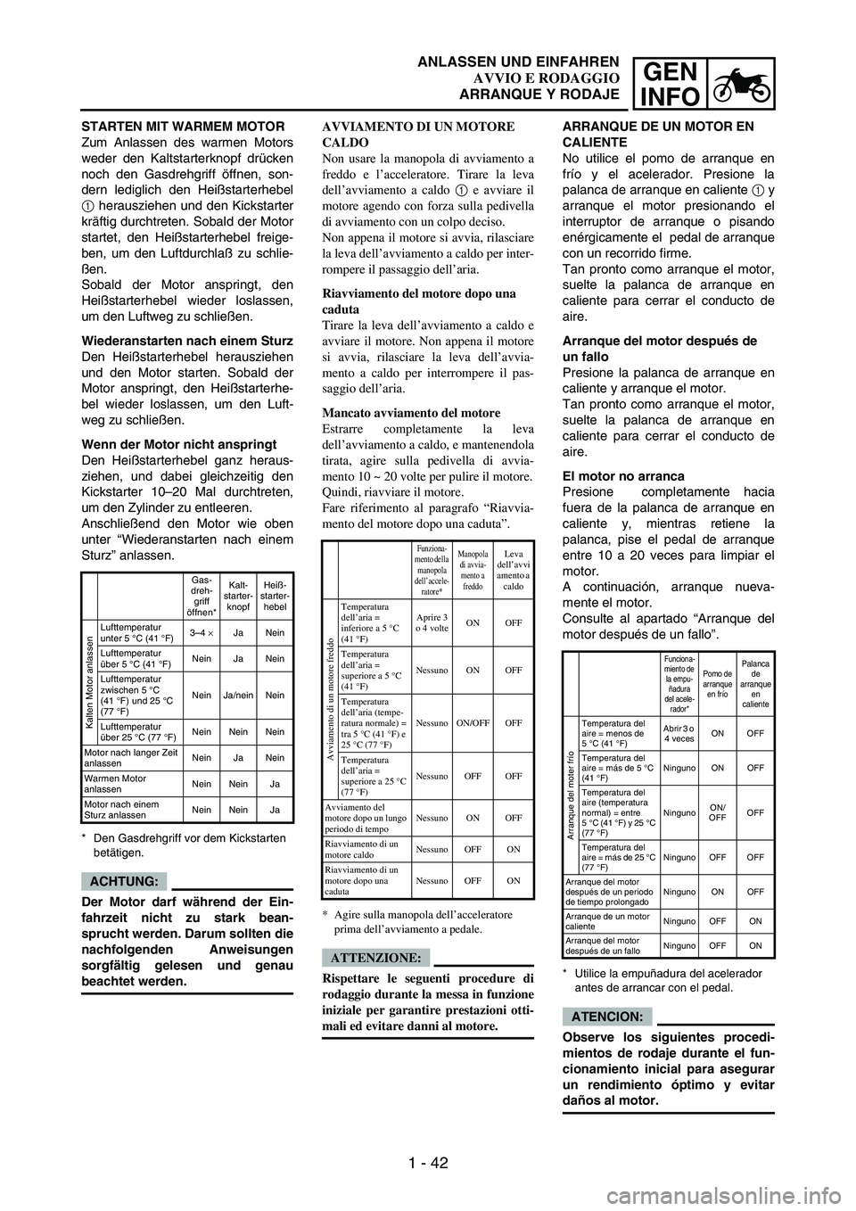 YAMAHA WR 250F 2004 Repair Manual 1 - 42
GEN
INFO
STARTEN MIT WARMEM MOTOR
Zum Anlassen des warmen Motors
weder den Kaltstarterknopf drücken
noch den Gasdrehgriff öffnen, son-
dern lediglich den Heißstarterhebel
1 herausziehen und YAMAHA WR 250F 2004 Repair Manual 1 - 42
GEN
INFO
STARTEN MIT WARMEM MOTOR
Zum Anlassen des warmen Motors
weder den Kaltstarterknopf drücken
noch den Gasdrehgriff öffnen, son-
dern lediglich den Heißstarterhebel
1 herausziehen und