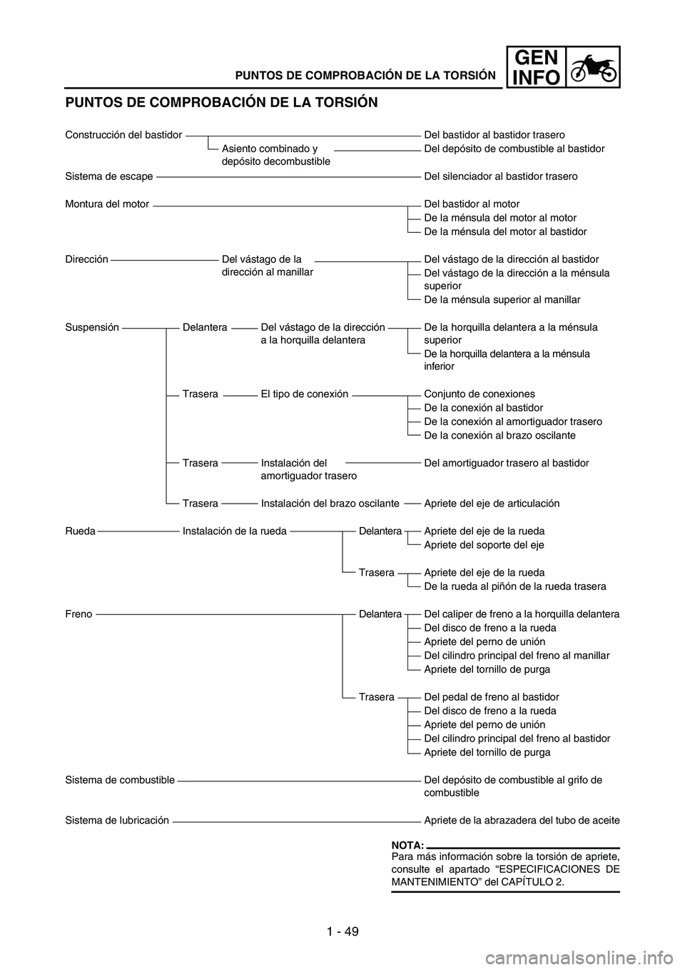 YAMAHA WR 250F 2004  Manuale de Empleo (in Spanish) 1 - 49
GEN
INFO
PUNTOS DE COMPROBACIÓN DE LA TORSIÓN
Construcción del bastidor Del bastidor al bastidor trasero
Asiento combinado y 
depósito decombustibleDel depósito de combustible al bastidor
