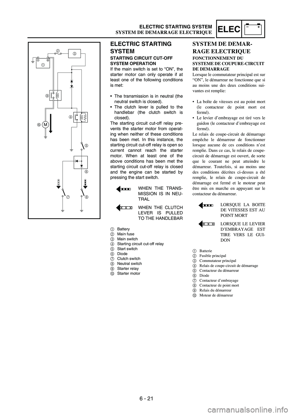 YAMAHA WR 250F 2004 User Guide 6 - 21
–+ELECELECTRIC STARTING SYSTEM
ELECTRIC STARTING 
SYSTEM
STARTING CIRCUIT CUT-OFF 
SYSTEM OPERATION
If the main switch is set to “ON”, the
starter motor can only operate if at
least one o