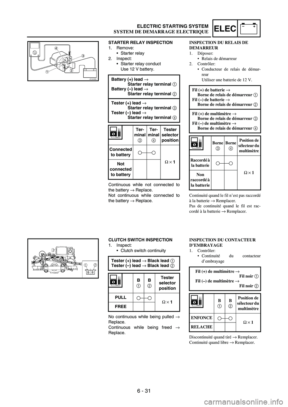 YAMAHA WR 250F 2004 User Guide 6 - 31
–+ELECELECTRIC STARTING SYSTEM
STARTER RELAY INSPECTION
1. Remove:
Starter relay
2. Inspect:
Starter relay conduct
Use 12 V battery.
Continuous while not connected to
the battery 
→ Repla