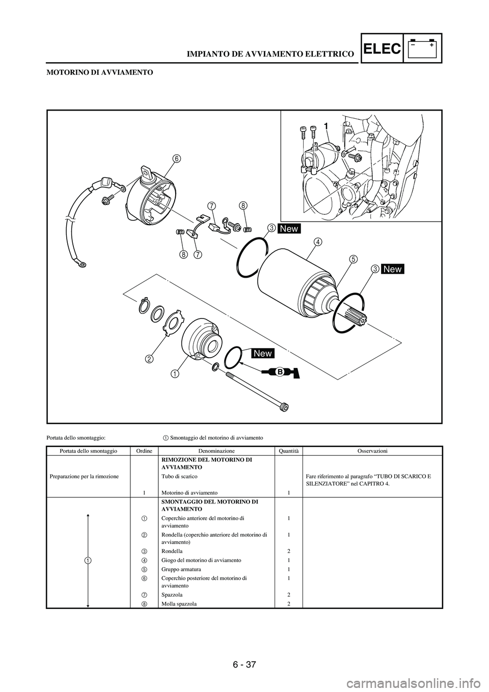 YAMAHA WR 250F 2004 Manuale duso (in Italian) 6 - 37
–+ELEC
MOTORINO DI AVVIAMENTO
78
7 84
5
3
2
1
New
B
New
New
1
3 6
Portata dello smontaggio:1 Smontaggio del motorino di avviamento
Portata dello smontaggio Ordine Denominazione QuantitàOsser YAMAHA WR 250F 2004 Manuale duso (in Italian) 6 - 37
–+ELEC
MOTORINO DI AVVIAMENTO
78
7 84
5
3
2
1
New
B
New
New
1
3 6
Portata dello smontaggio:1 Smontaggio del motorino di avviamento
Portata dello smontaggio Ordine Denominazione QuantitàOsser