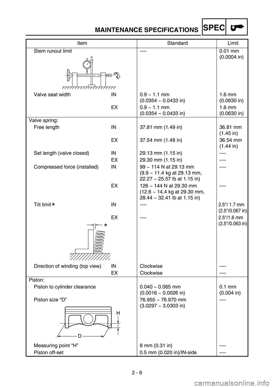 YAMAHA WR 250F 2004 Manual Online MAINTENANCE SPECIFICATIONS
2 - 6
SPEC
Stem runout limit ---- 0.01 mm
(0.0004 in)
Valve seat width IN 0.9 ~ 1.1 mm
(0.0354 ~ 0.0433 in)1.6 mm
(0.0630 in)
EX 0.9 ~ 1.1 mm
(0.0354 ~ 0.0433 in)1.6 mm YAMAHA WR 250F 2004 Manual Online MAINTENANCE SPECIFICATIONS
2 - 6
SPEC
Stem runout limit ---- 0.01 mm
(0.0004 in)
Valve seat width IN 0.9 ~ 1.1 mm
(0.0354 ~ 0.0433 in)1.6 mm
(0.0630 in)
EX 0.9 ~ 1.1 mm
(0.0354 ~ 0.0433 in)1.6 mm