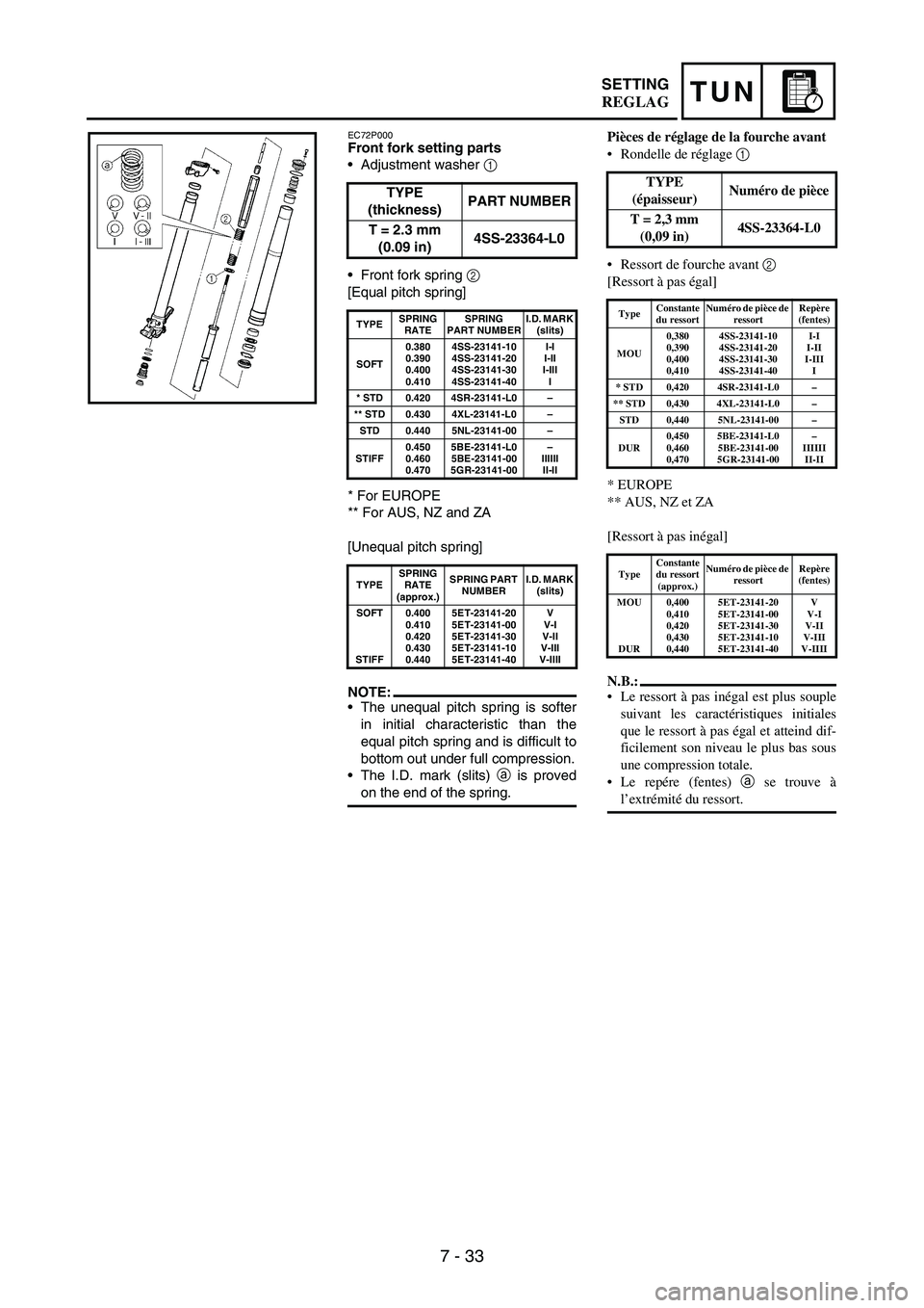 YAMAHA WR 250F 2004  Manuale duso (in Italian) 7 - 33
TUNSETTING
EC72P000Front fork setting parts
Adjustment washer 
1 
Front fork spring 
2 
[Equal pitch spring]
* For EUROPE
** For AUS, NZ and ZA
[Unequal pitch spring]
NOTE:The unequal pitch 