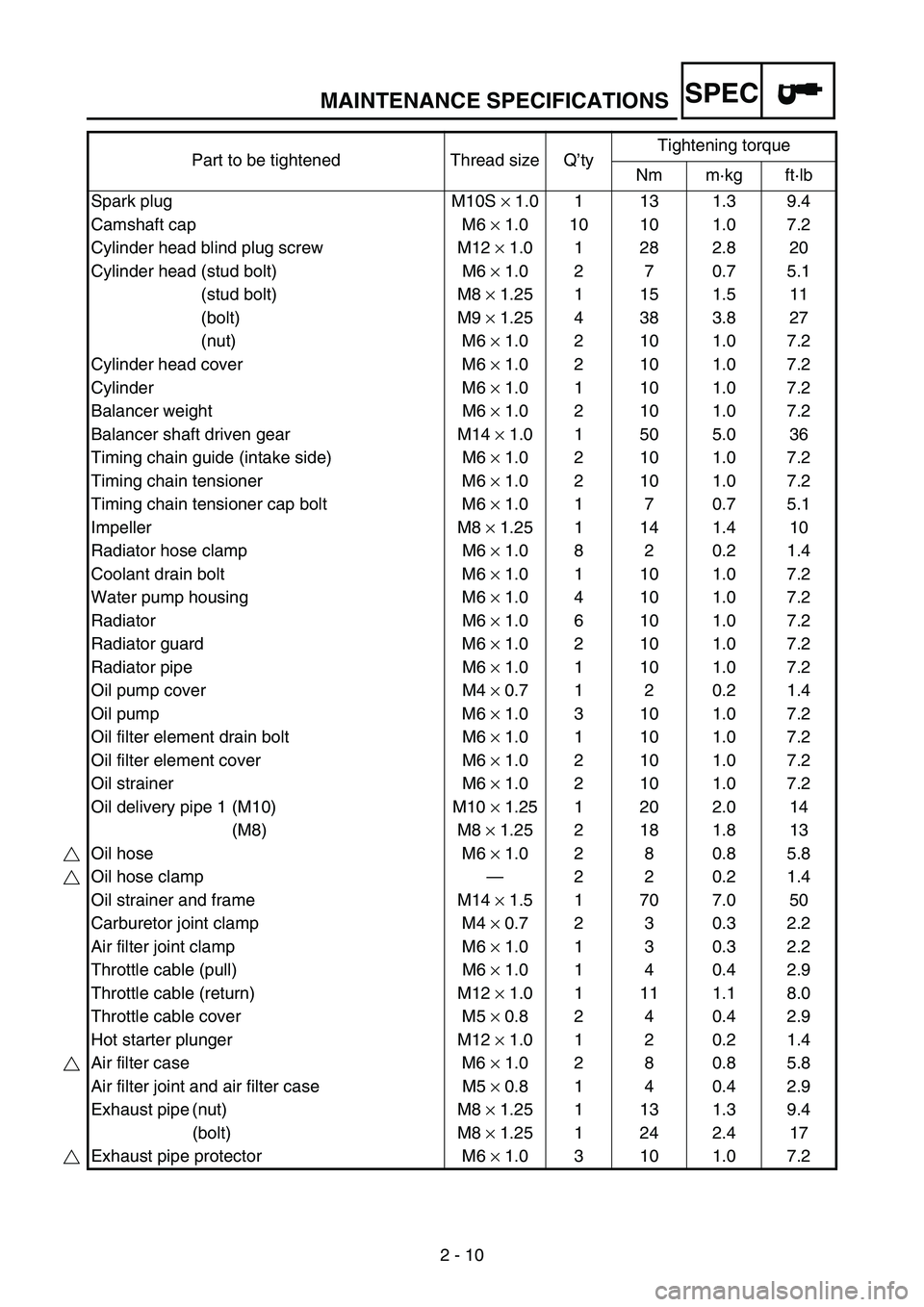 YAMAHA WR 250F 2004 Manual Online MAINTENANCE SPECIFICATIONS
2 - 10
SPEC
Part to be tightened Thread size Q’tyTightening torque
Nm m·kg ft·lb
Spark plug M10S × 1.0 1 13 1.3 9.4
Camshaft cap M6 × 1.0 10 10 1.0 7.2
Cylinder head b YAMAHA WR 250F 2004 Manual Online MAINTENANCE SPECIFICATIONS
2 - 10
SPEC
Part to be tightened Thread size Q’tyTightening torque
Nm m·kg ft·lb
Spark plug M10S × 1.0 1 13 1.3 9.4
Camshaft cap M6 × 1.0 10 10 1.0 7.2
Cylinder head b