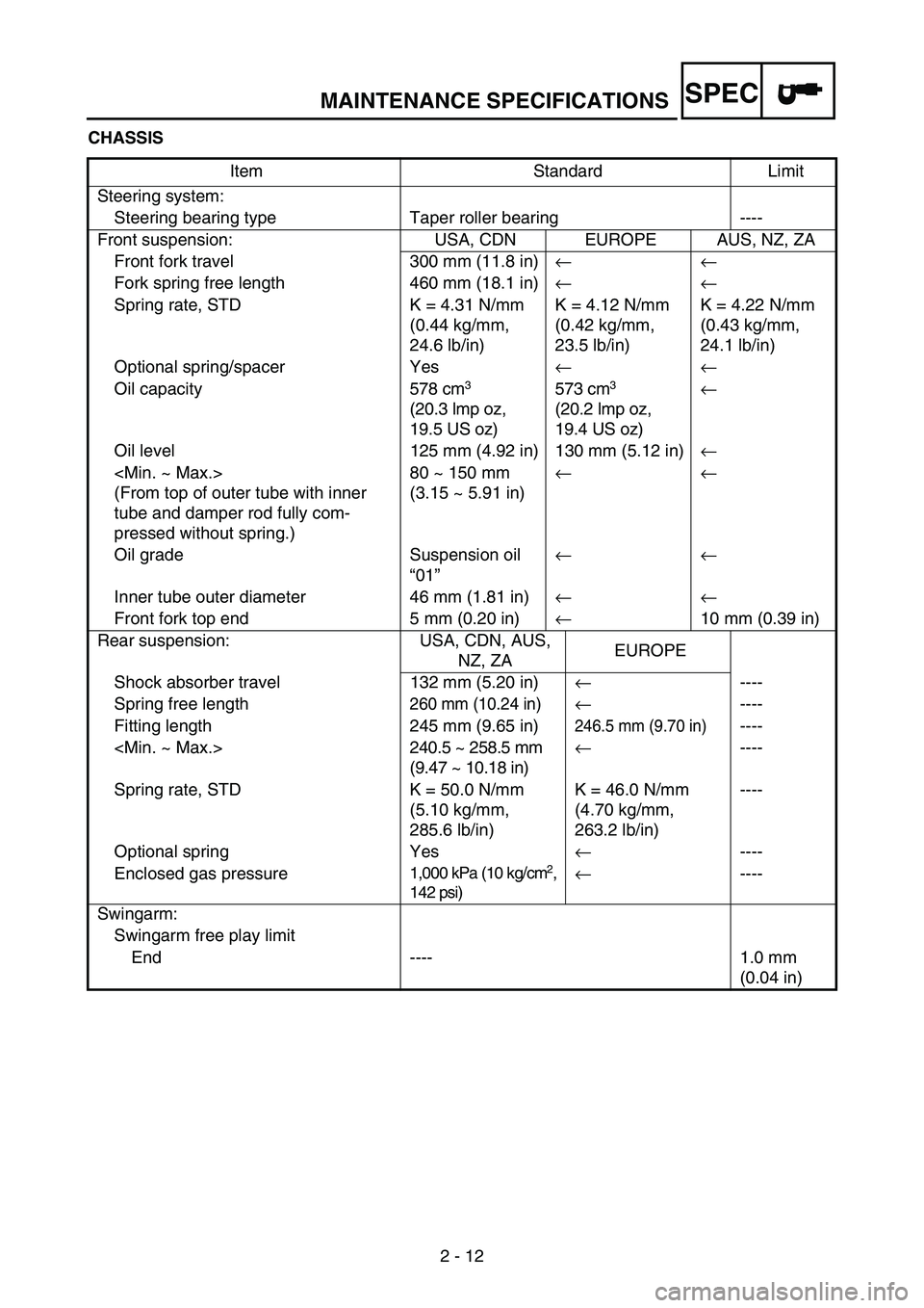 YAMAHA WR 250F 2004  Betriebsanleitungen (in German) MAINTENANCE SPECIFICATIONS
2 - 12
SPEC
CHASSIS
Item Standard Limit
Steering system:
Steering bearing type Taper roller bearing ----
Front suspension: USA, CDN EUROPE AUS, NZ, ZA
Front fork travel 300 