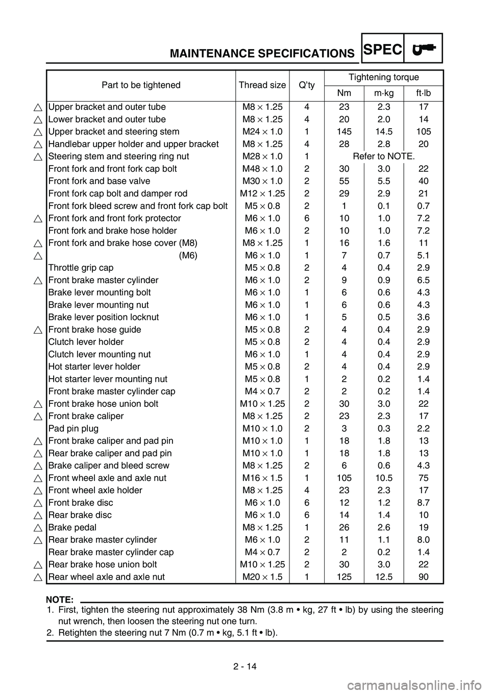 YAMAHA WR 250F 2004 Owners Manual MAINTENANCE SPECIFICATIONS
2 - 14
SPEC
NOTE:
1. First, tighten the steering nut approximately 38 Nm (3.8 m kg, 27 ft lb) by using the steering
nut wrench, then loosen the steering nut one turn.
2. YAMAHA WR 250F 2004 Owners Manual MAINTENANCE SPECIFICATIONS
2 - 14
SPEC
NOTE:
1. First, tighten the steering nut approximately 38 Nm (3.8 m kg, 27 ft lb) by using the steering
nut wrench, then loosen the steering nut one turn.
2.