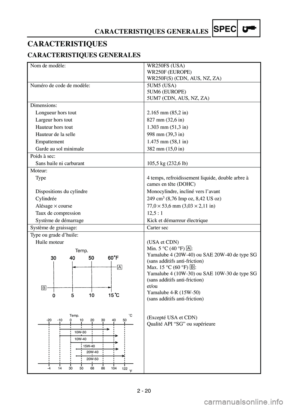 YAMAHA WR 250F 2004 Owners Manual SPEC
2 - 20
CARACTERISTIQUES GENERALES
CARACTERISTIQUES
CARACTERISTIQUES GENERALES
Nom de modèle: WR250FS (USA)
WR250F (EUROPE)
WR250F(S) (CDN, AUS, NZ, ZA)
Numéro de code de modèle: 5UM5 (USA)
5UM YAMAHA WR 250F 2004 Owners Manual SPEC
2 - 20
CARACTERISTIQUES GENERALES
CARACTERISTIQUES
CARACTERISTIQUES GENERALES
Nom de modèle: WR250FS (USA)
WR250F (EUROPE)
WR250F(S) (CDN, AUS, NZ, ZA)
Numéro de code de modèle: 5UM5 (USA)
5UM