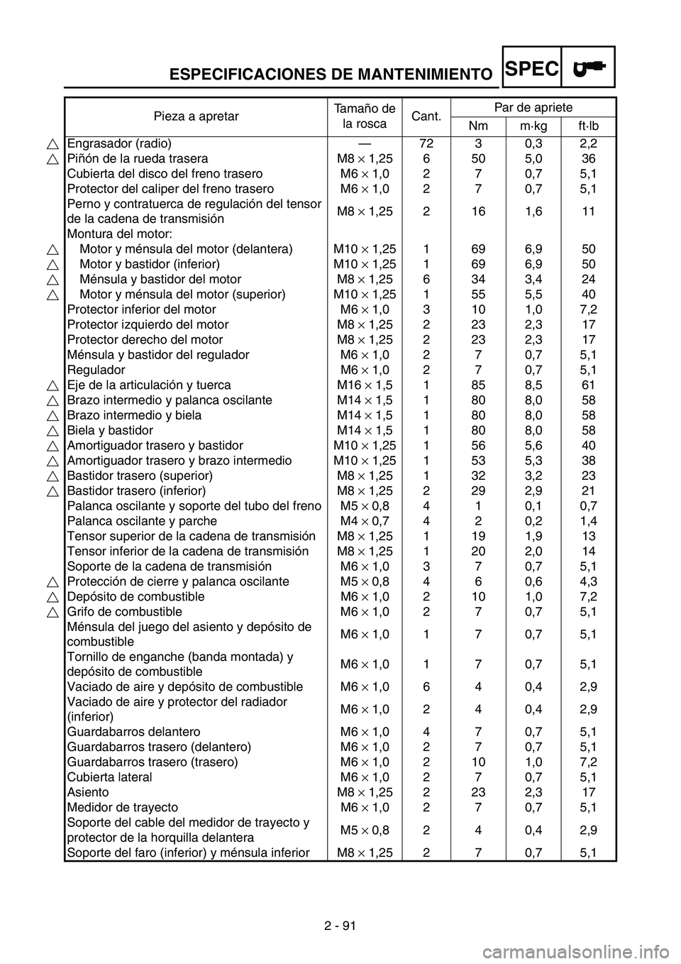 YAMAHA WR 250F 2003 Owners Manual ESPECIFICACIONES DE MANTENIMIENTOSPEC
2 - 91 Pieza a apretarTa m año de
la roscaCant.Par de apriete
Nm m·kg ft·lb
Engrasador (radio)—72 3 0,3 2,2
Piñón de la rueda trasera M8 × 1,25 6 50 5,0 YAMAHA WR 250F 2003 Owners Manual ESPECIFICACIONES DE MANTENIMIENTOSPEC
2 - 91 Pieza a apretarTa m año de
la roscaCant.Par de apriete
Nm m·kg ft·lb
Engrasador (radio)—72 3 0,3 2,2
Piñón de la rueda trasera M8 × 1,25 6 50 5,0