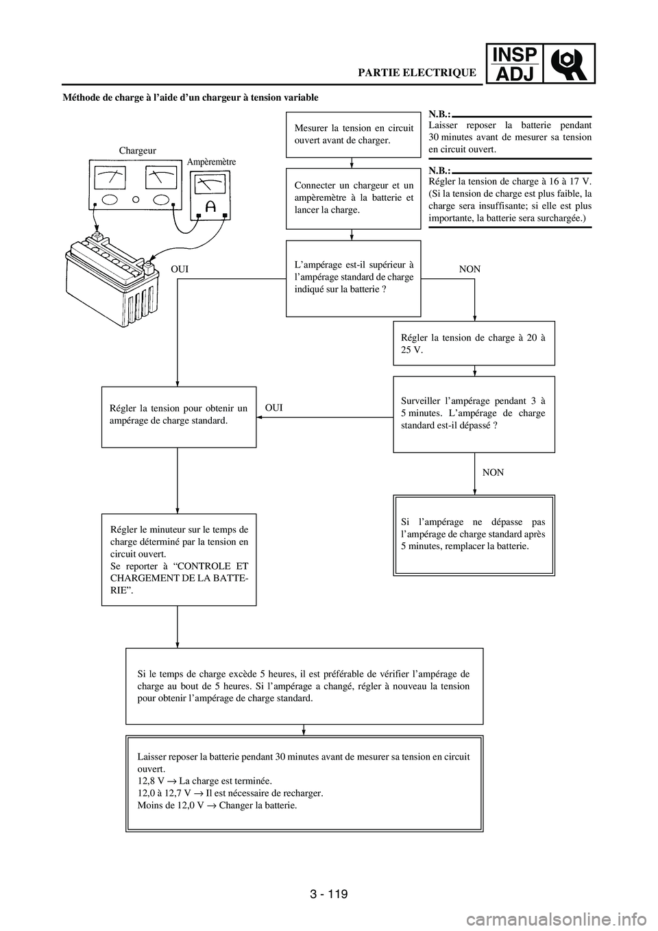 YAMAHA WR 250F 2003 Owners Manual 3 - 119
INSP
ADJ
Méthode de charge à l’aide d’un chargeur à tension variable
Mesurer la tension en circuit
ouvert avant de charger.
Connecter un chargeur et un
ampèremètre à la batterie et
l YAMAHA WR 250F 2003 Owners Manual 3 - 119
INSP
ADJ
Méthode de charge à l’aide d’un chargeur à tension variable
Mesurer la tension en circuit
ouvert avant de charger.
Connecter un chargeur et un
ampèremètre à la batterie et
l